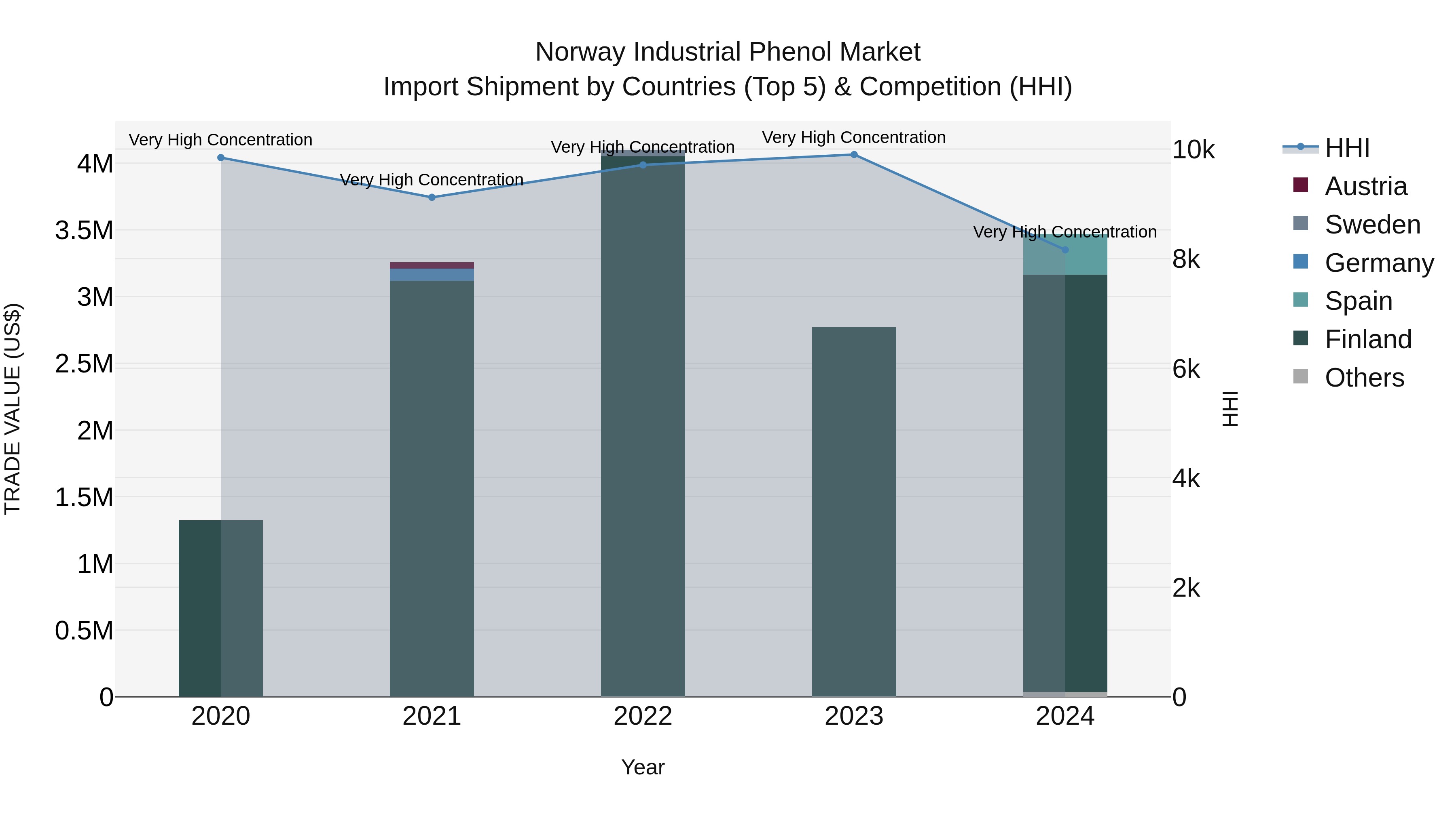 Norway Industrial Phenol Market Top 5 Importing Countries and Market Competition (HHI) Analysis