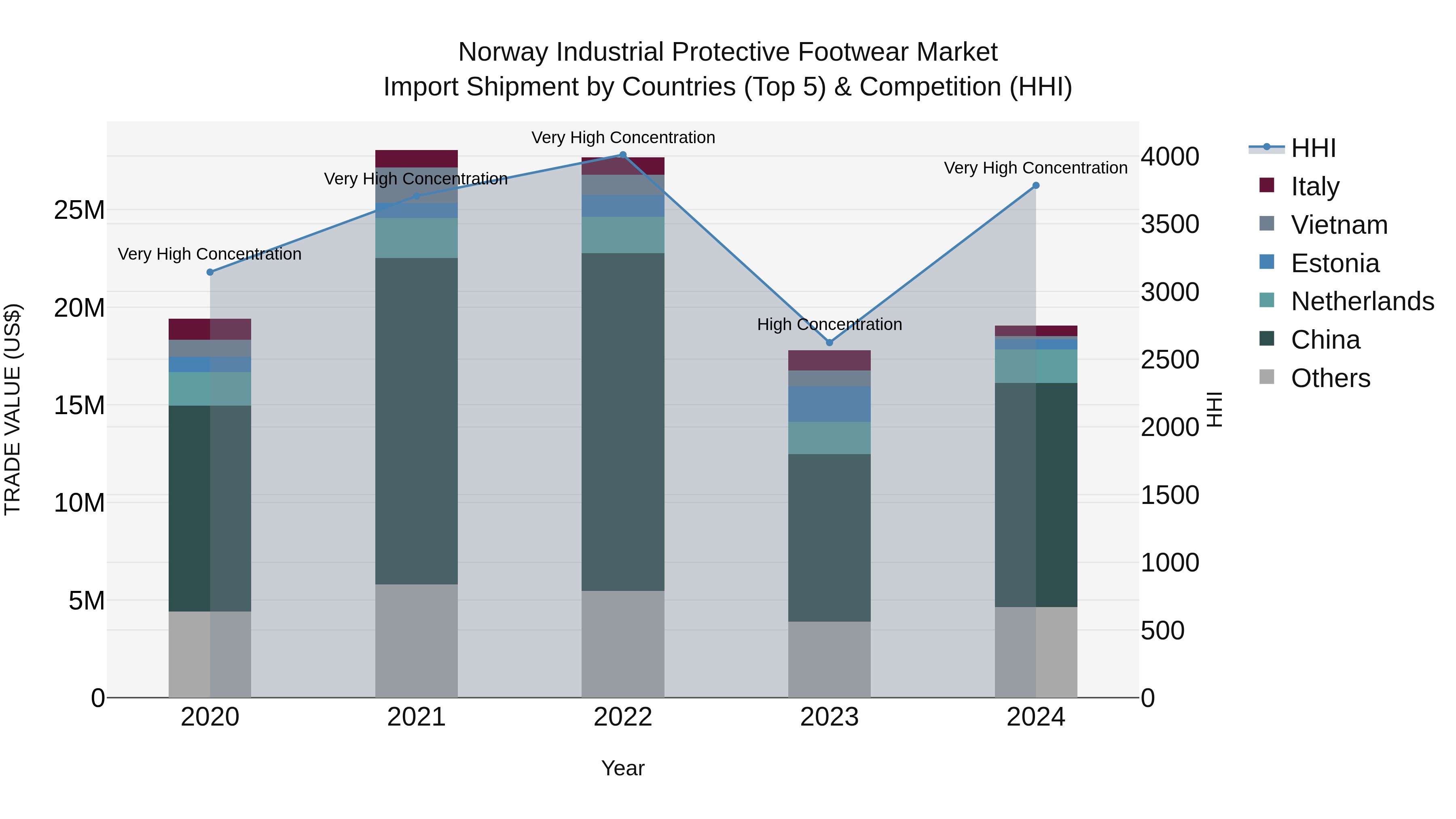 Norway Industrial Protective Footwear Market Top 5 Importing Countries and Market Competition (HHI) Analysis