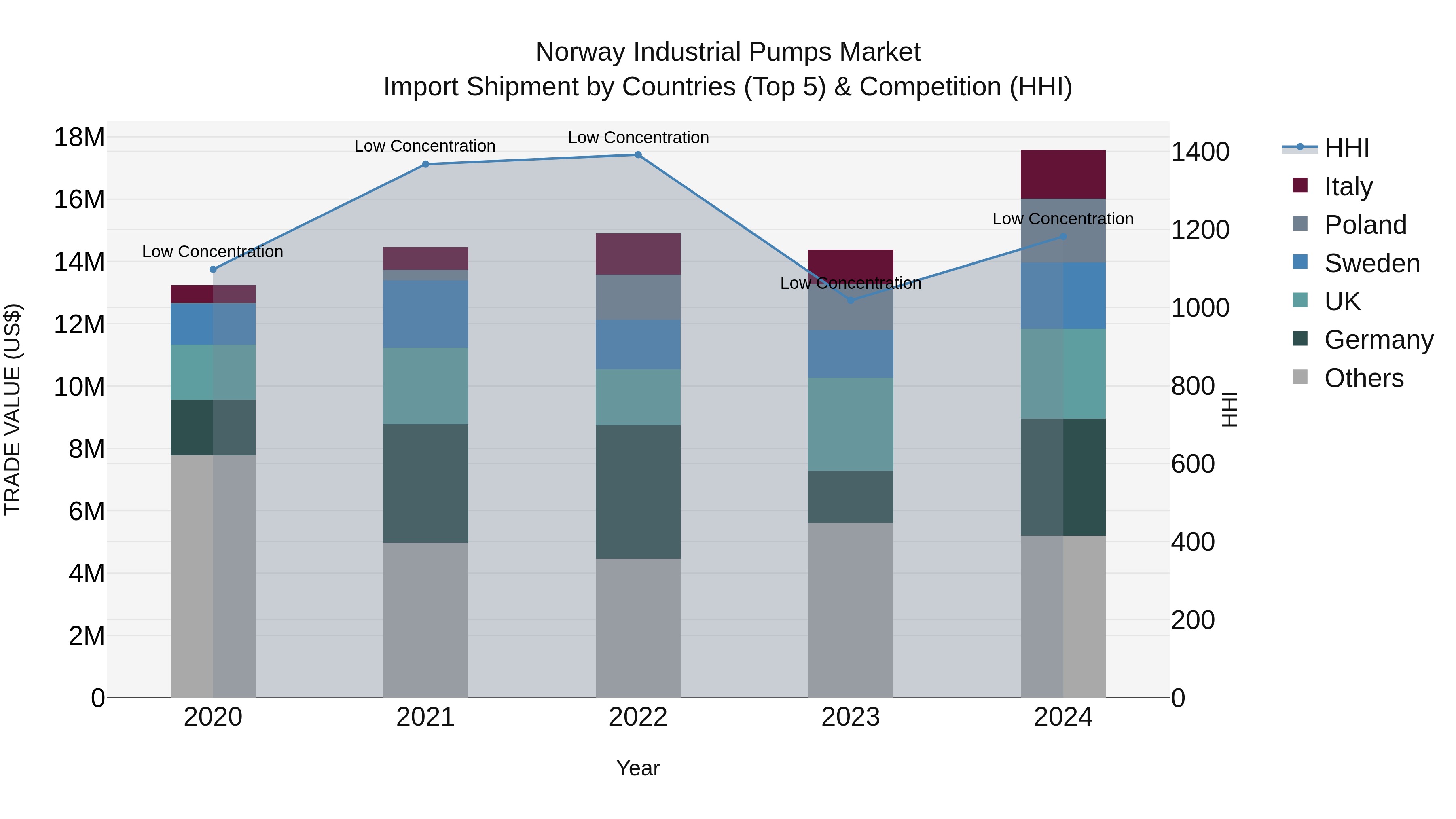 Norway Industrial Pumps Market Top 5 Importing Countries and Market Competition (HHI) Analysis