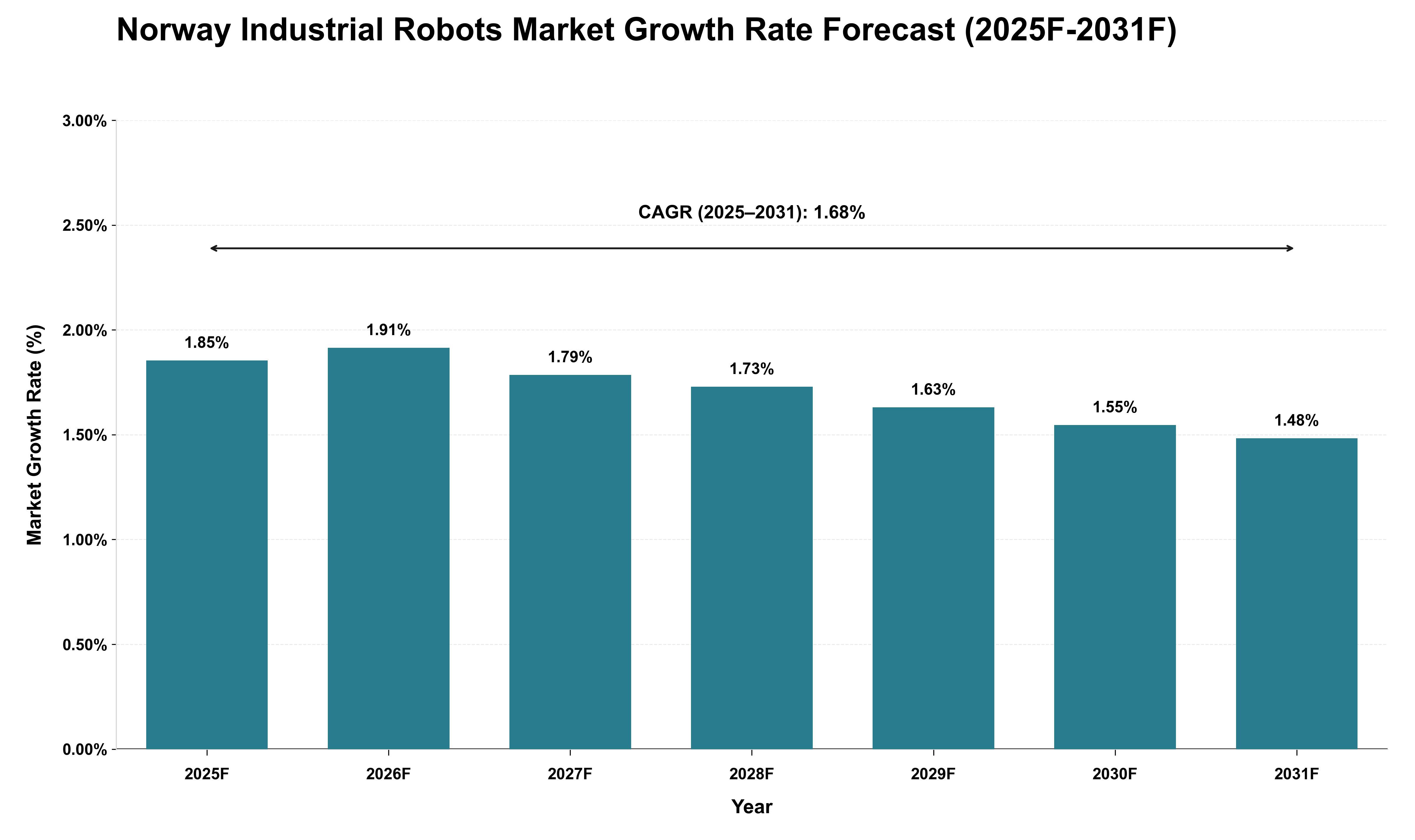 Norway Industrial Robots Market Growth Rate Analysis (2025 - 2031)