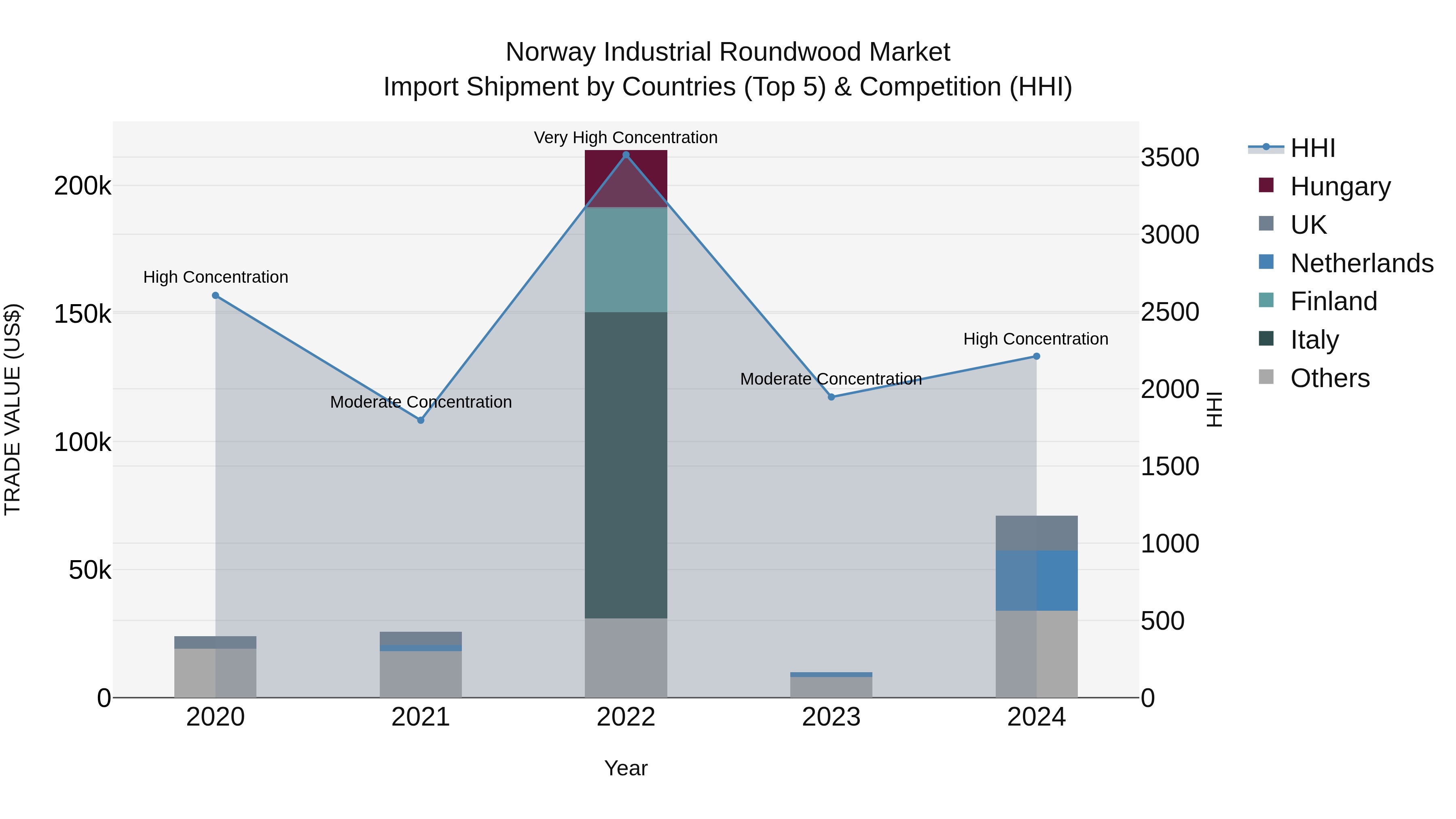 Norway Industrial Roundwood Market Top 5 Importing Countries and Market Competition (HHI) Analysis
