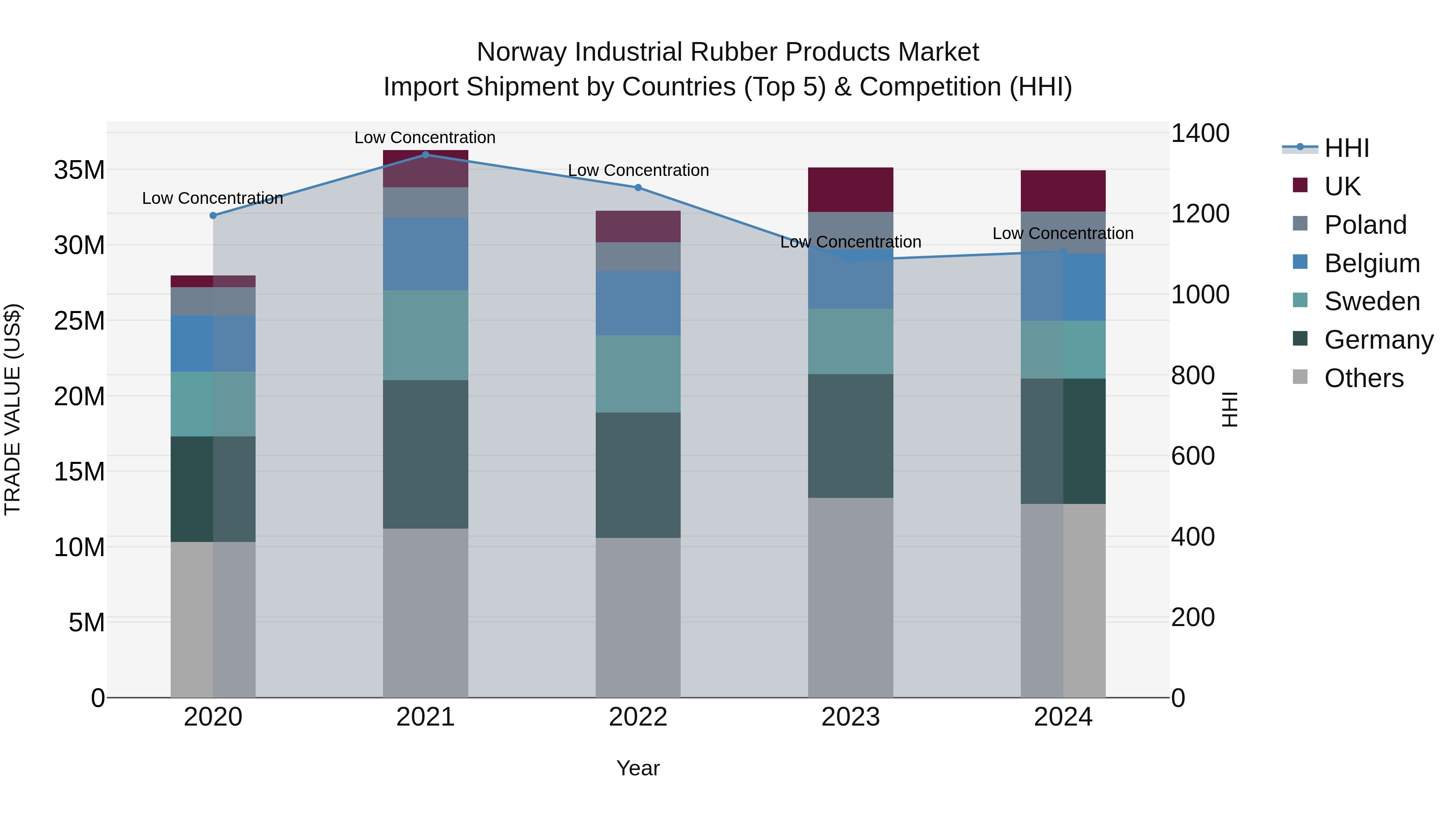Norway Industrial Rubber Products Market Top 5 Importing Countries and Market Competition (HHI) Analysis