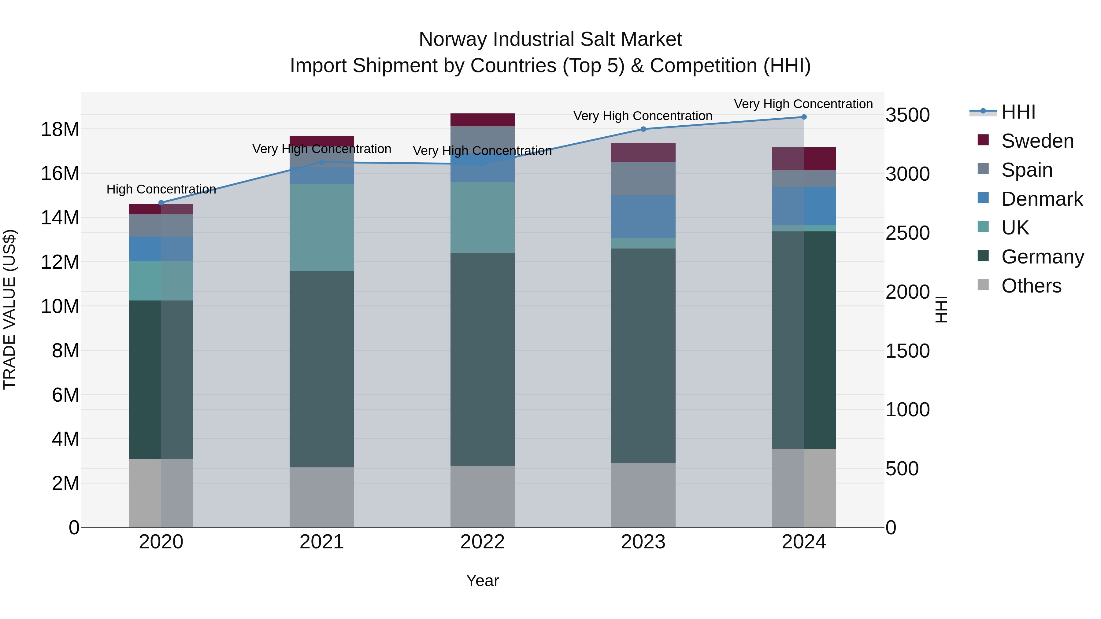 Norway Industrial Salt Market Top 5 Importing Countries and Market Competition (HHI) Analysis
