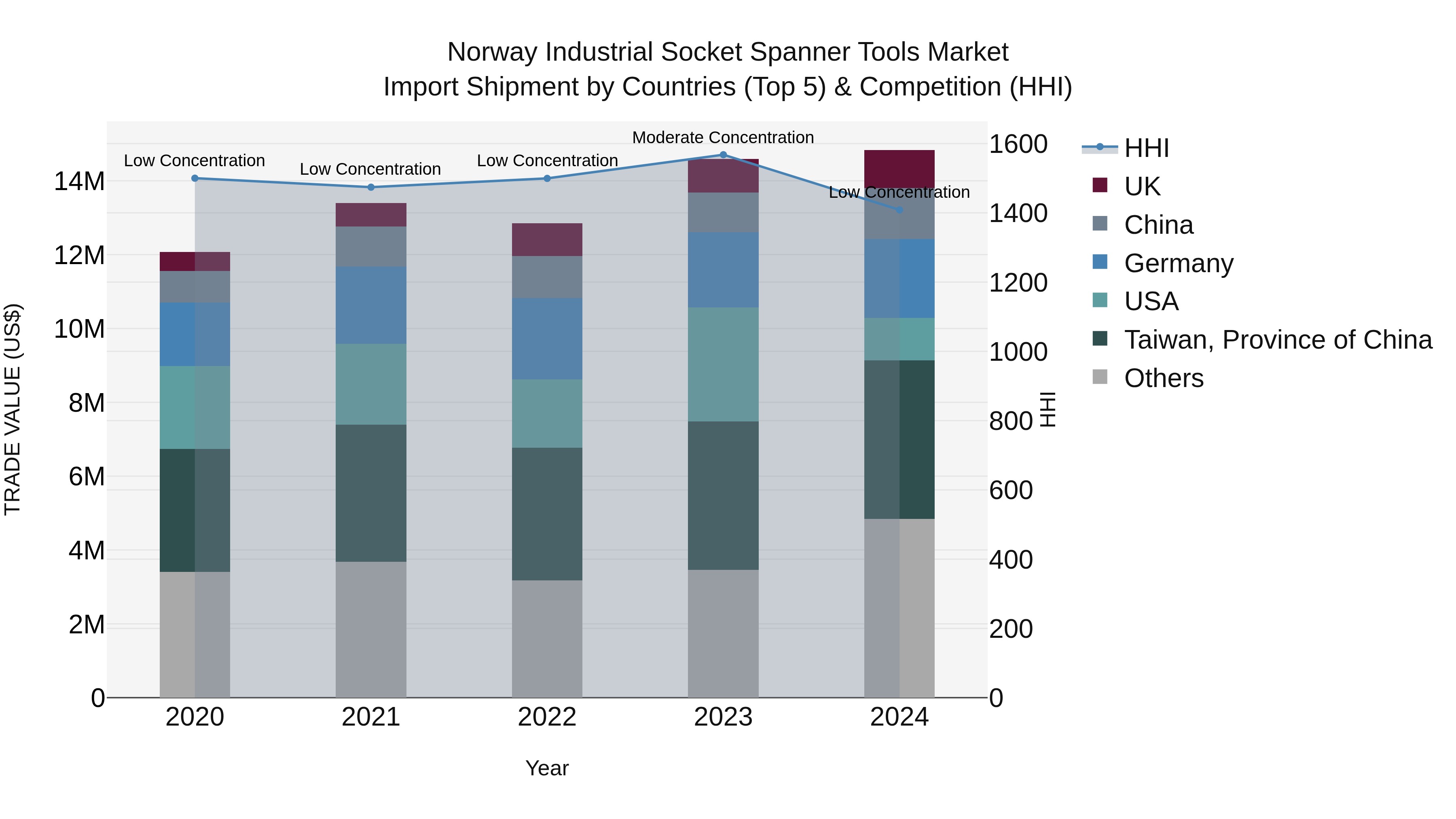 Norway Industrial Socket Spanner Tools Market Top 5 Importing Countries and Market Competition (HHI) Analysis
