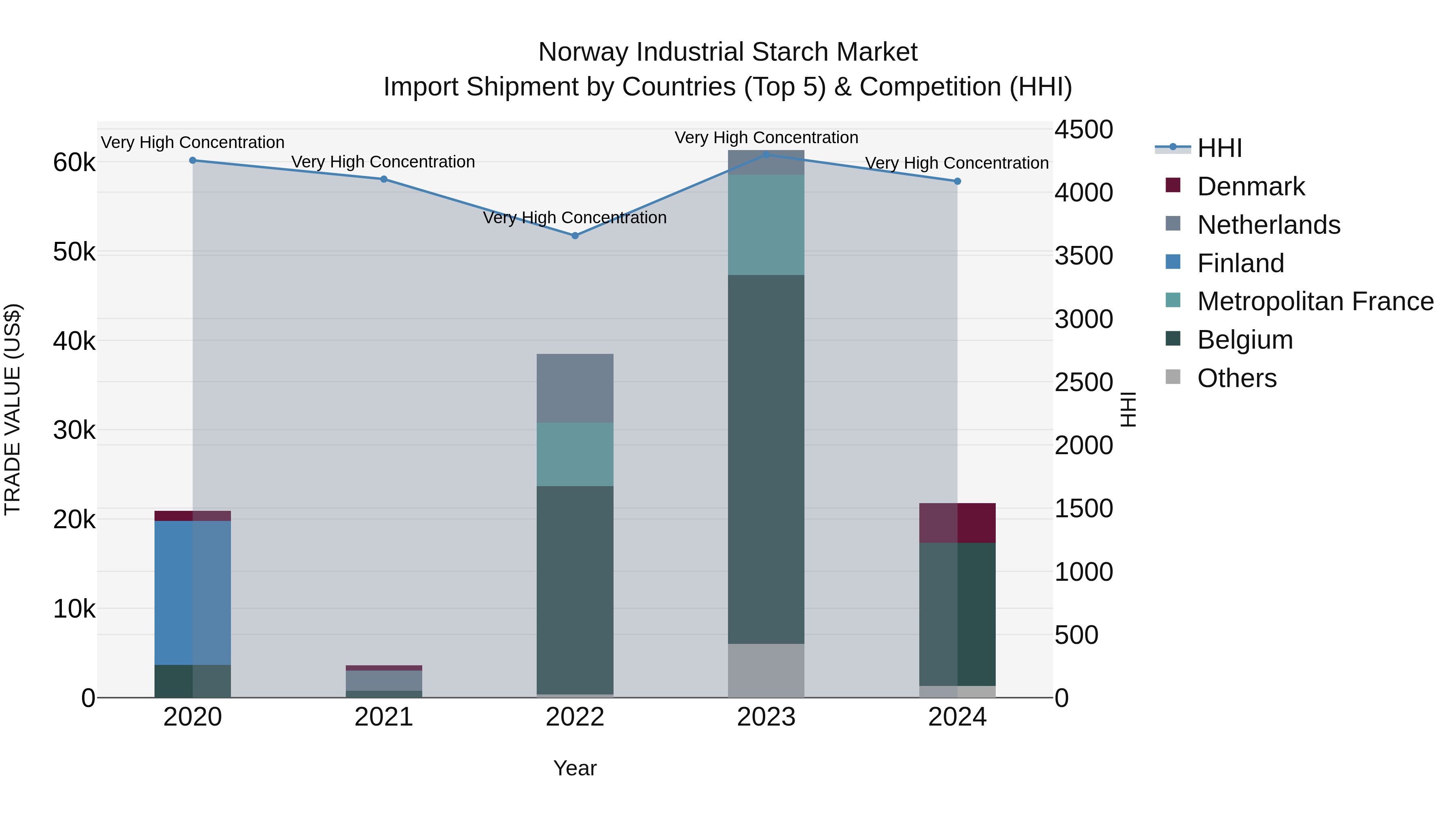 Norway Industrial Starch Market Top 5 Importing Countries and Market Competition (HHI) Analysis