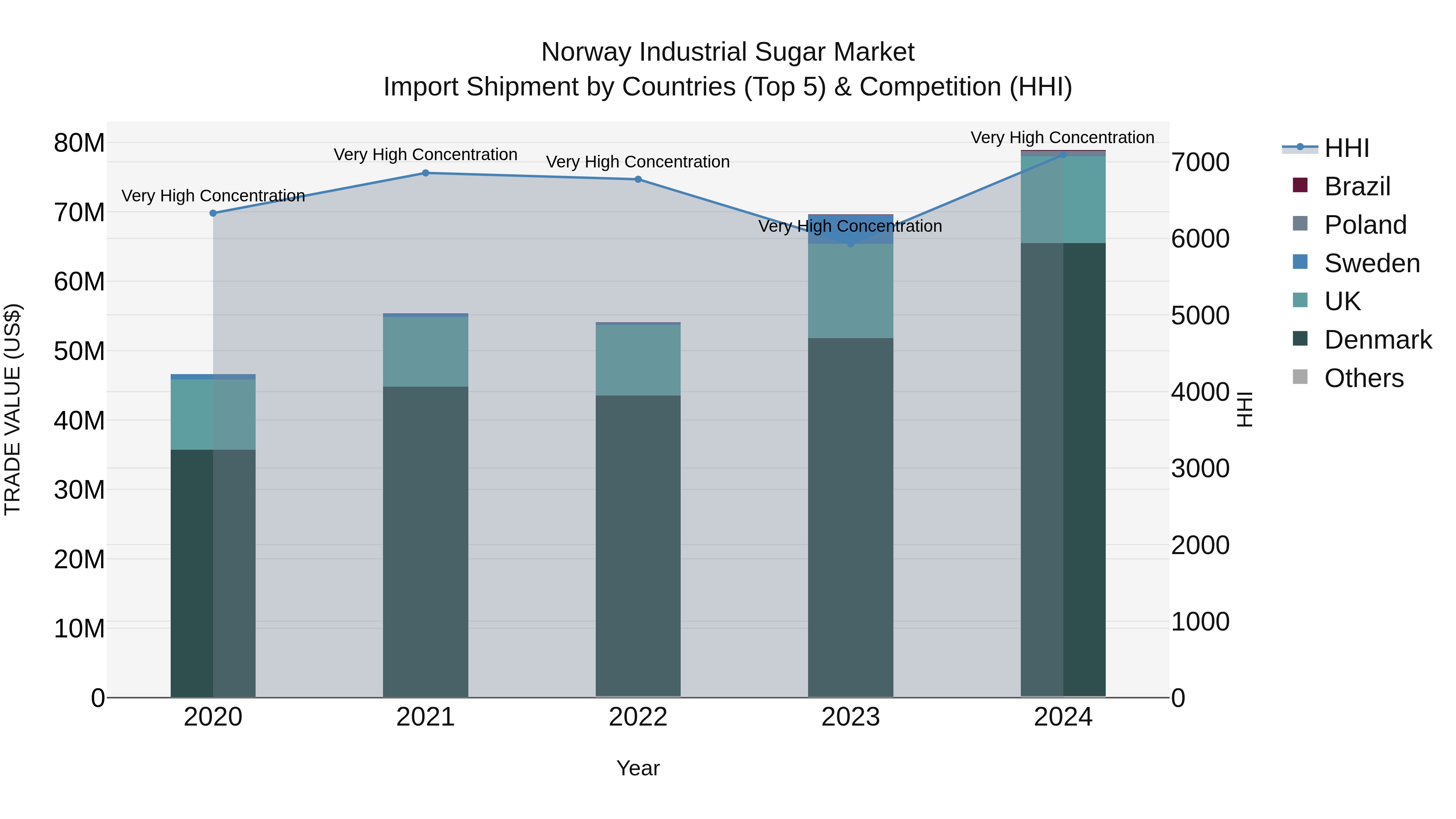 Norway Industrial Sugar Market Top 5 Importing Countries and Market Competition (HHI) Analysis