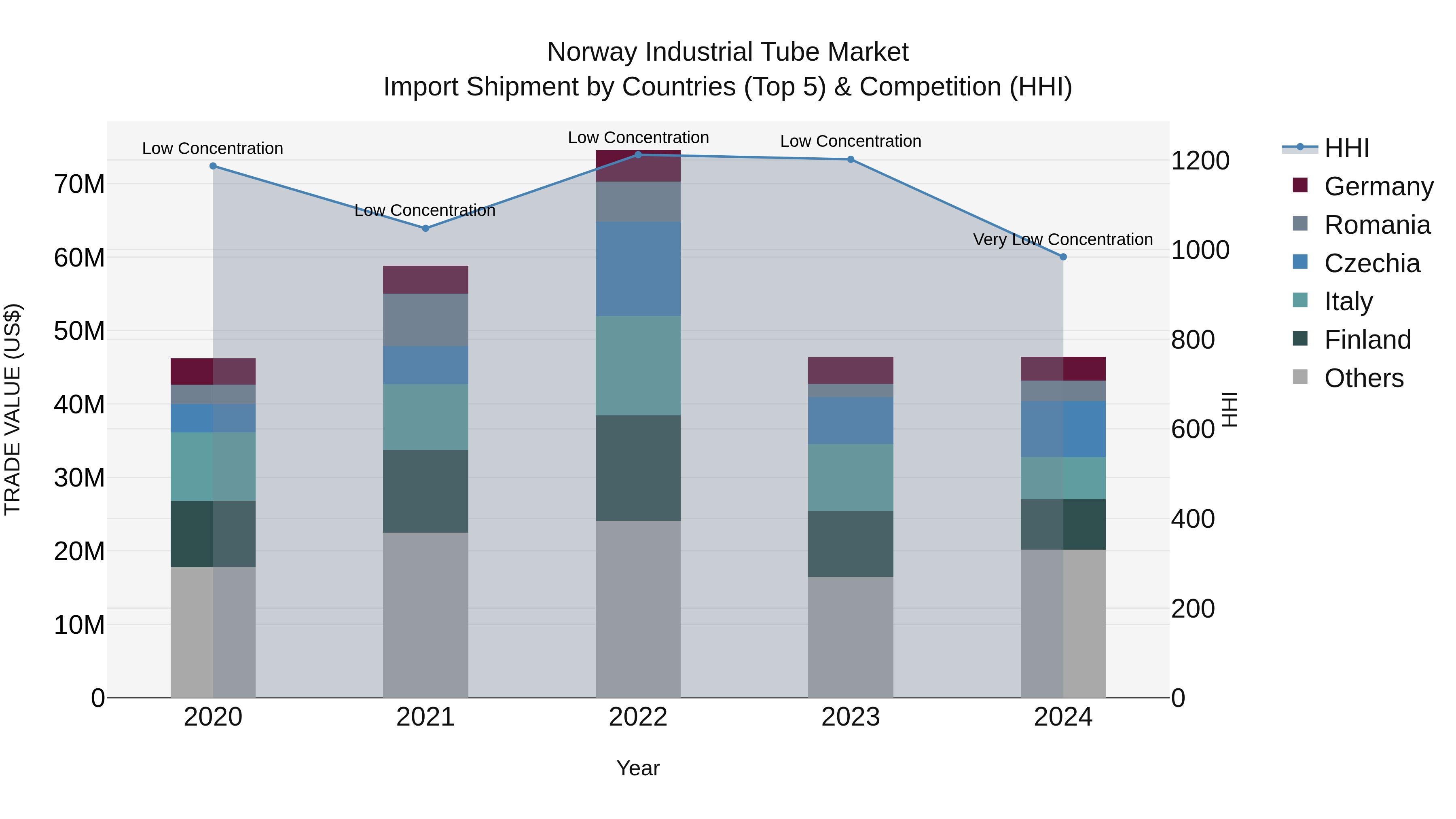 Norway Industrial Tube Market Top 5 Importing Countries and Market Competition (HHI) Analysis