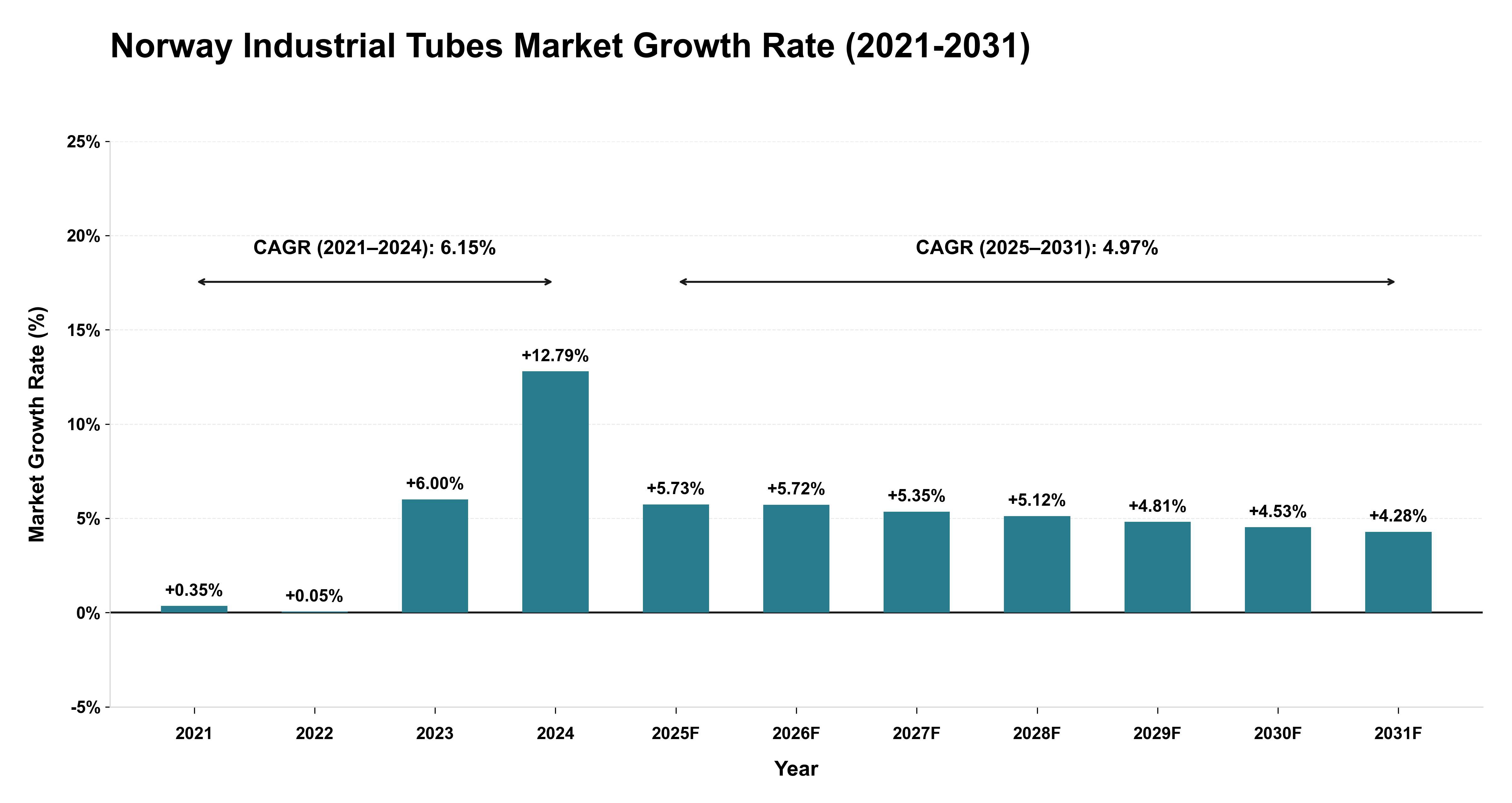 Norway Industrial Tubes Market Growth Rate Analysis (2021-2031)