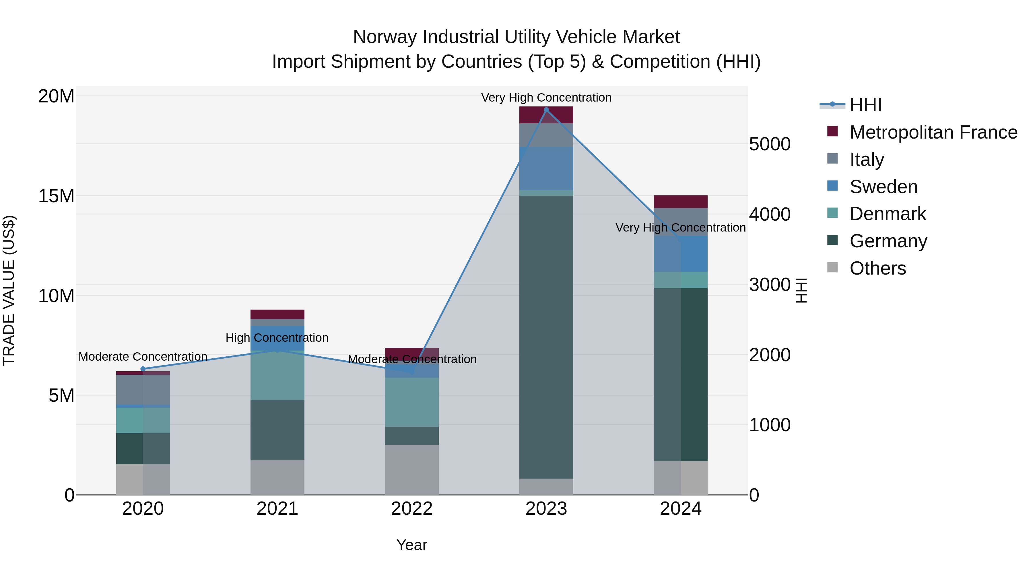 Norway Industrial Utility Vehicle Market Top 5 Importing Countries and Market Competition (HHI) Analysis