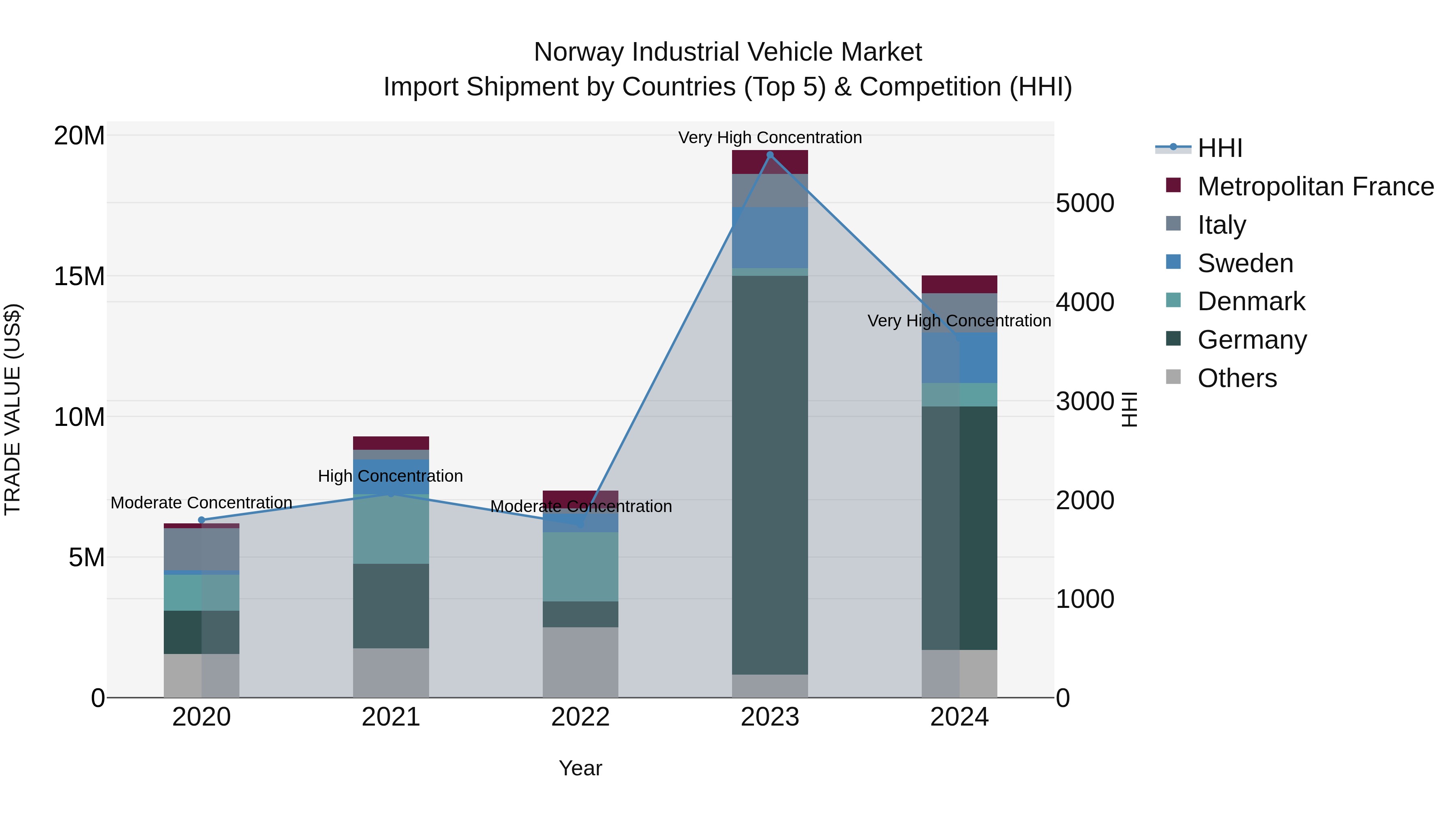 Norway Industrial Vehicle Market Top 5 Importing Countries and Market Competition (HHI) Analysis