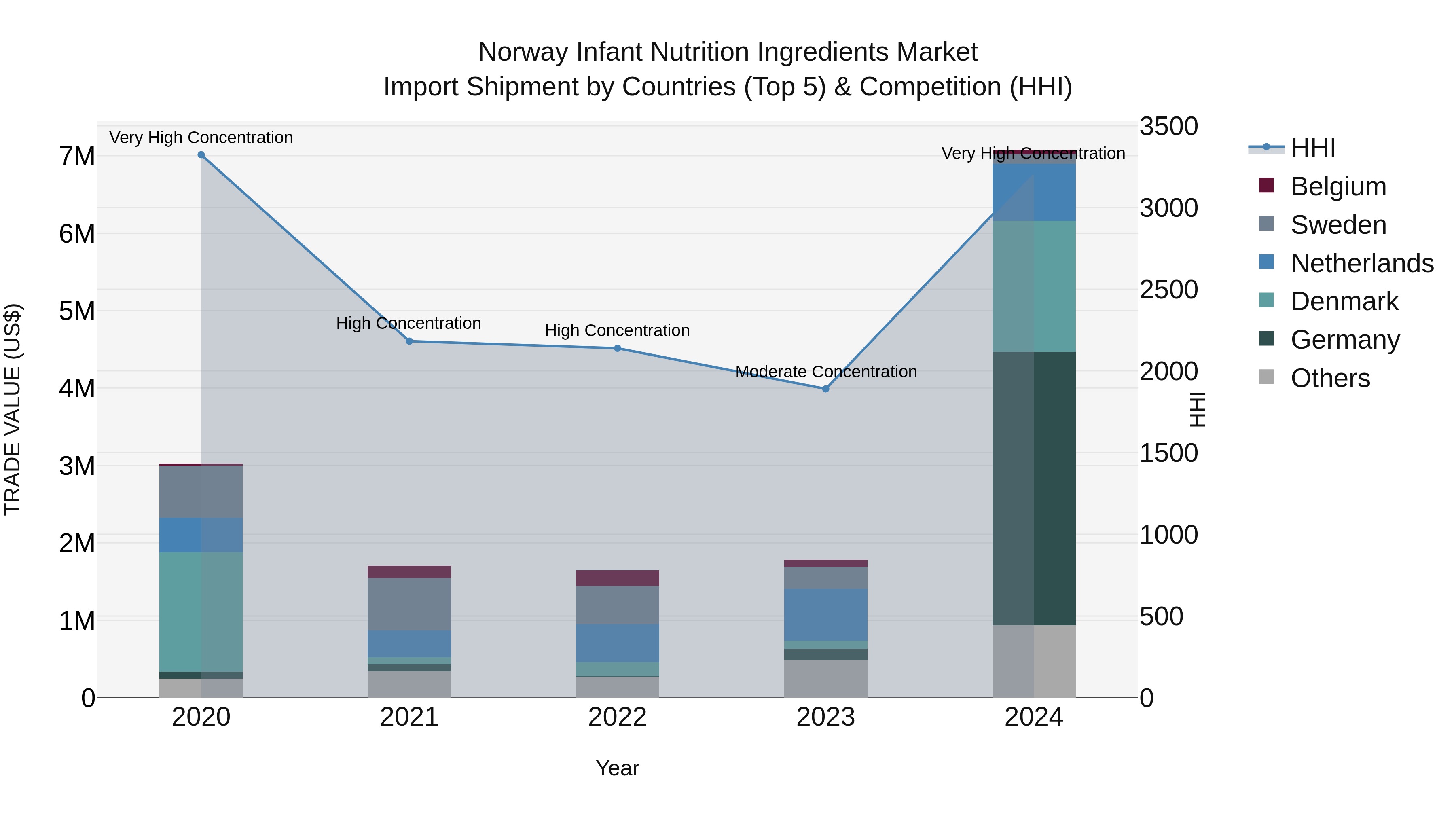 Norway Infant Nutrition Ingredients Market Top 5 Importing Countries and Market Competition (HHI) Analysis