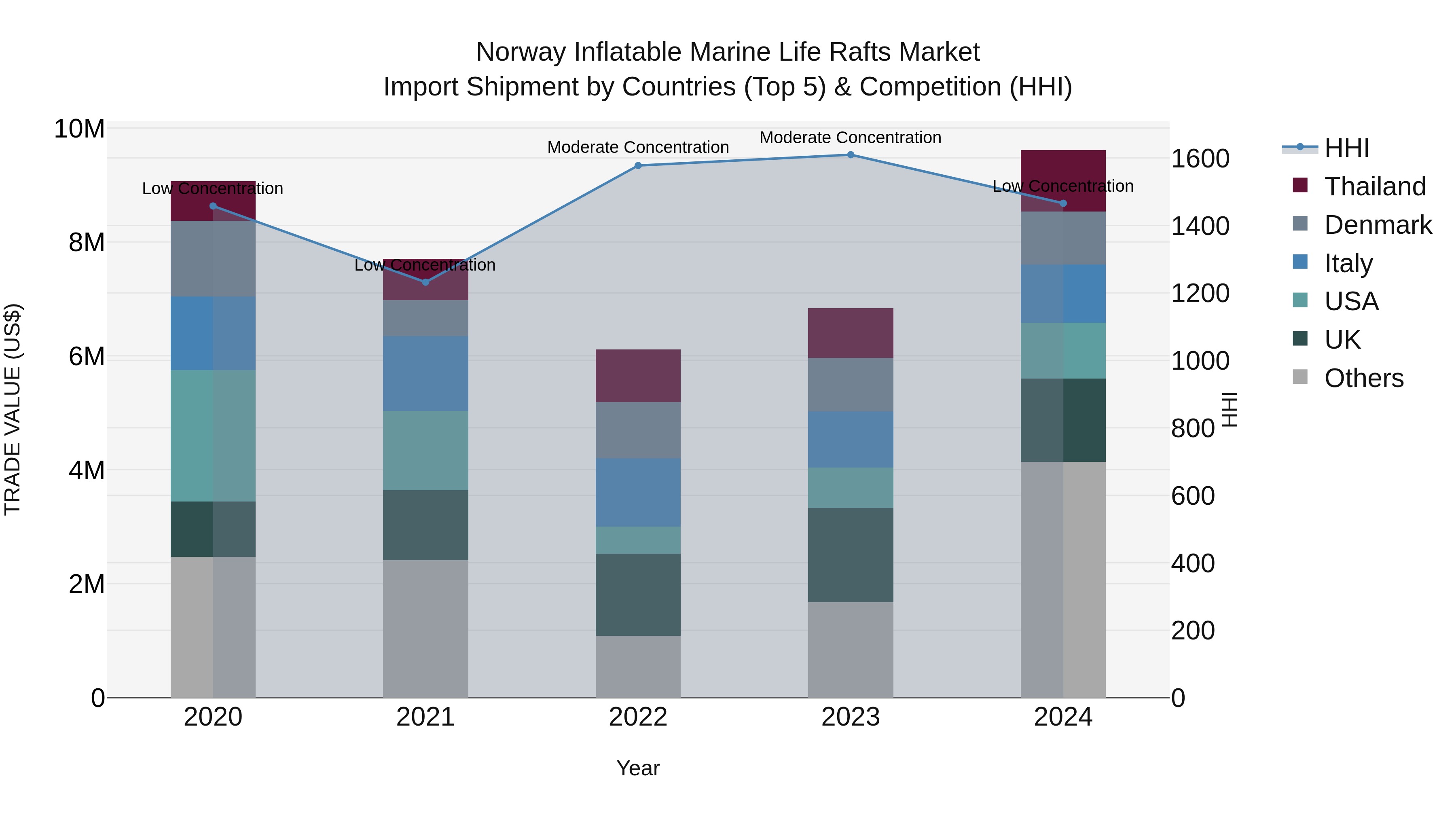Norway Inflatable Marine Life Rafts Market Top 5 Importing Countries and Market Competition (HHI) Analysis