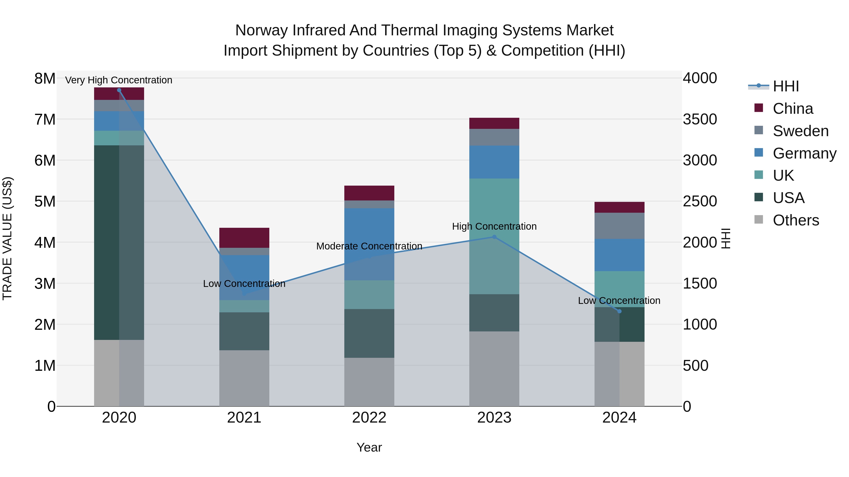 Norway Infrared And Thermal Imaging Systems Market Top 5 Importing Countries and Market Competition (HHI) Analysis