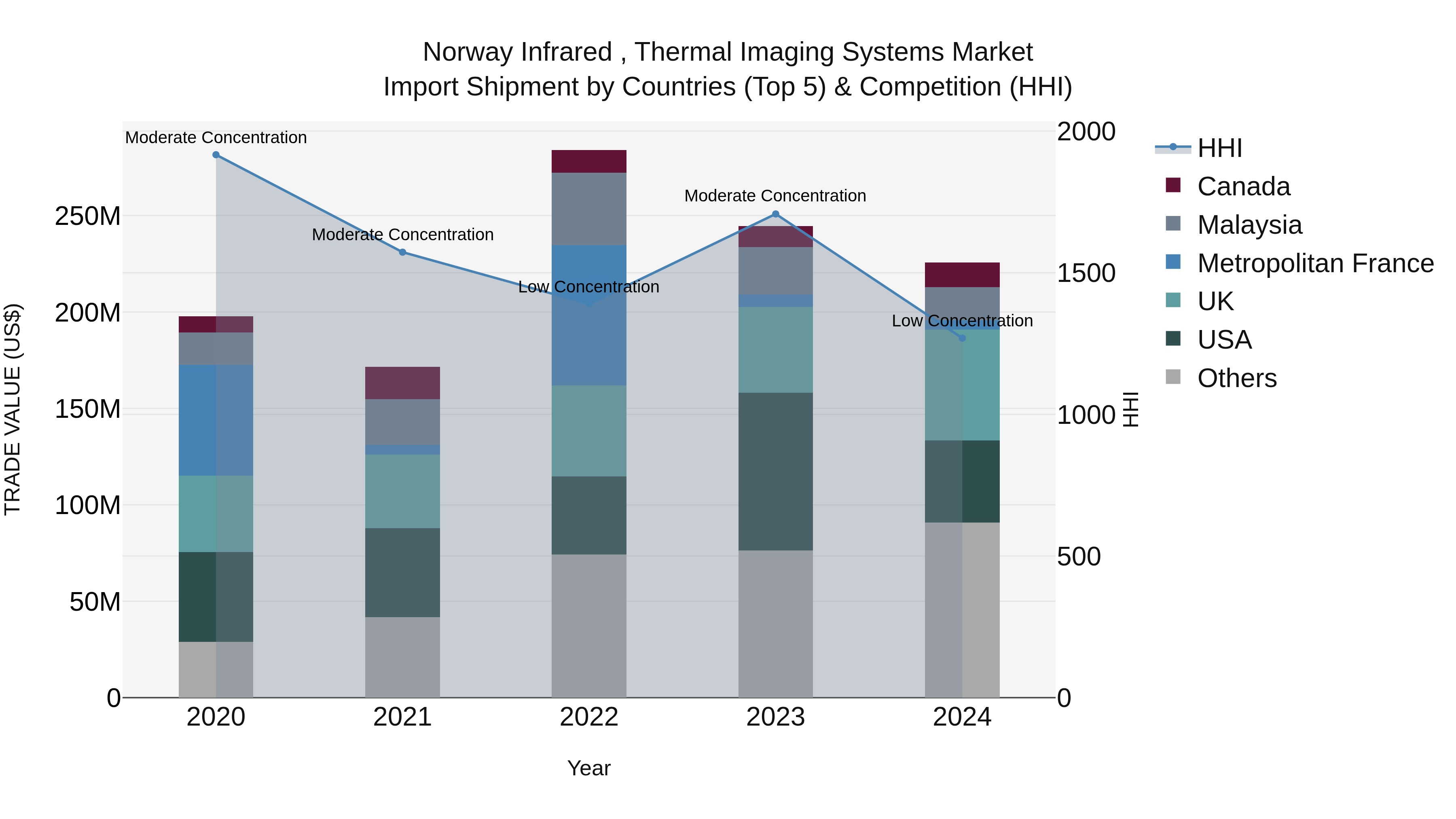 Norway Infrared Thermal Imaging Systems Market Top 5 Importing Countries and Market Competition (HHI) Analysis