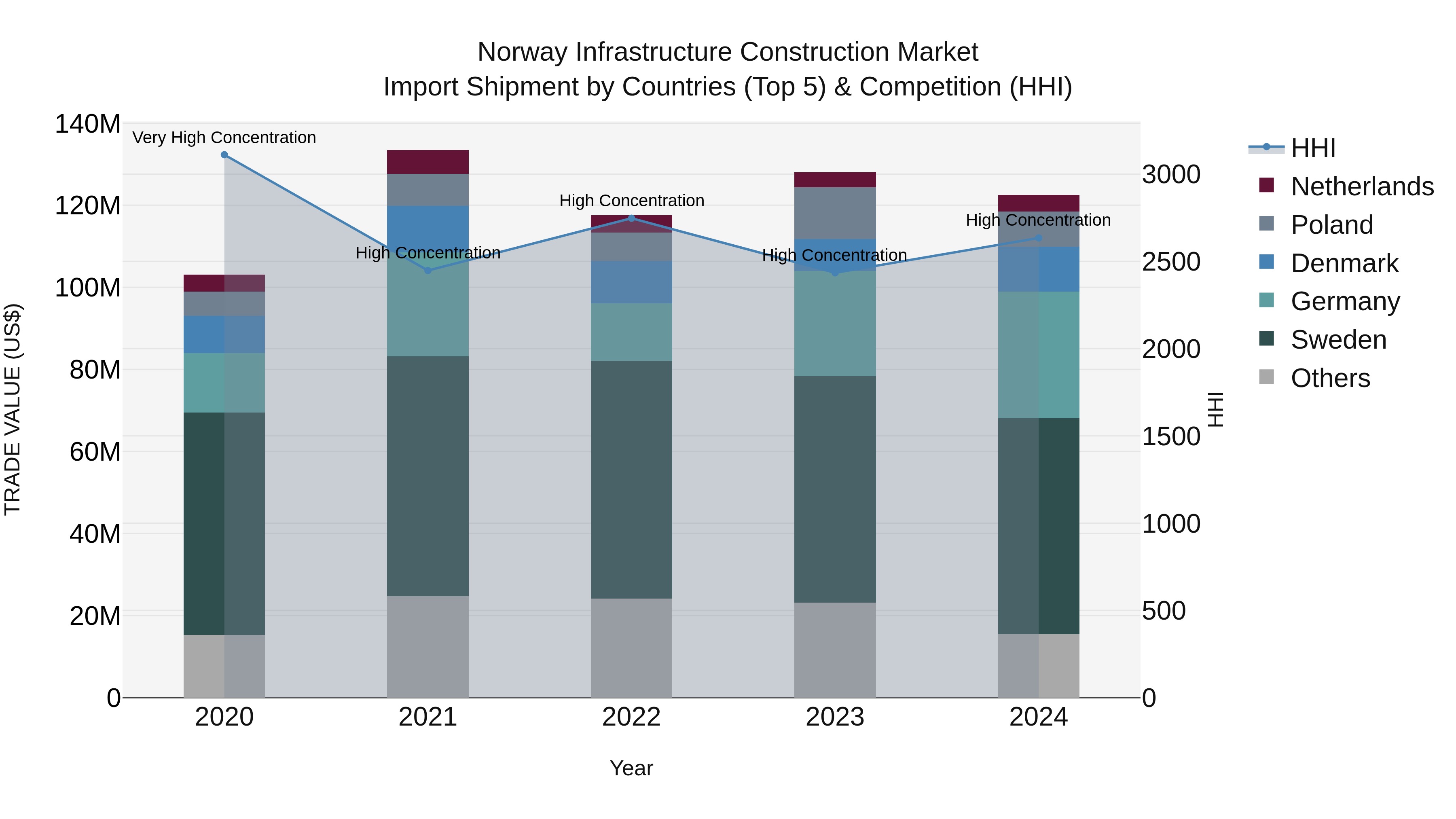 Norway Infrastructure Construction Market Top 5 Importing Countries and Market Competition (HHI) Analysis