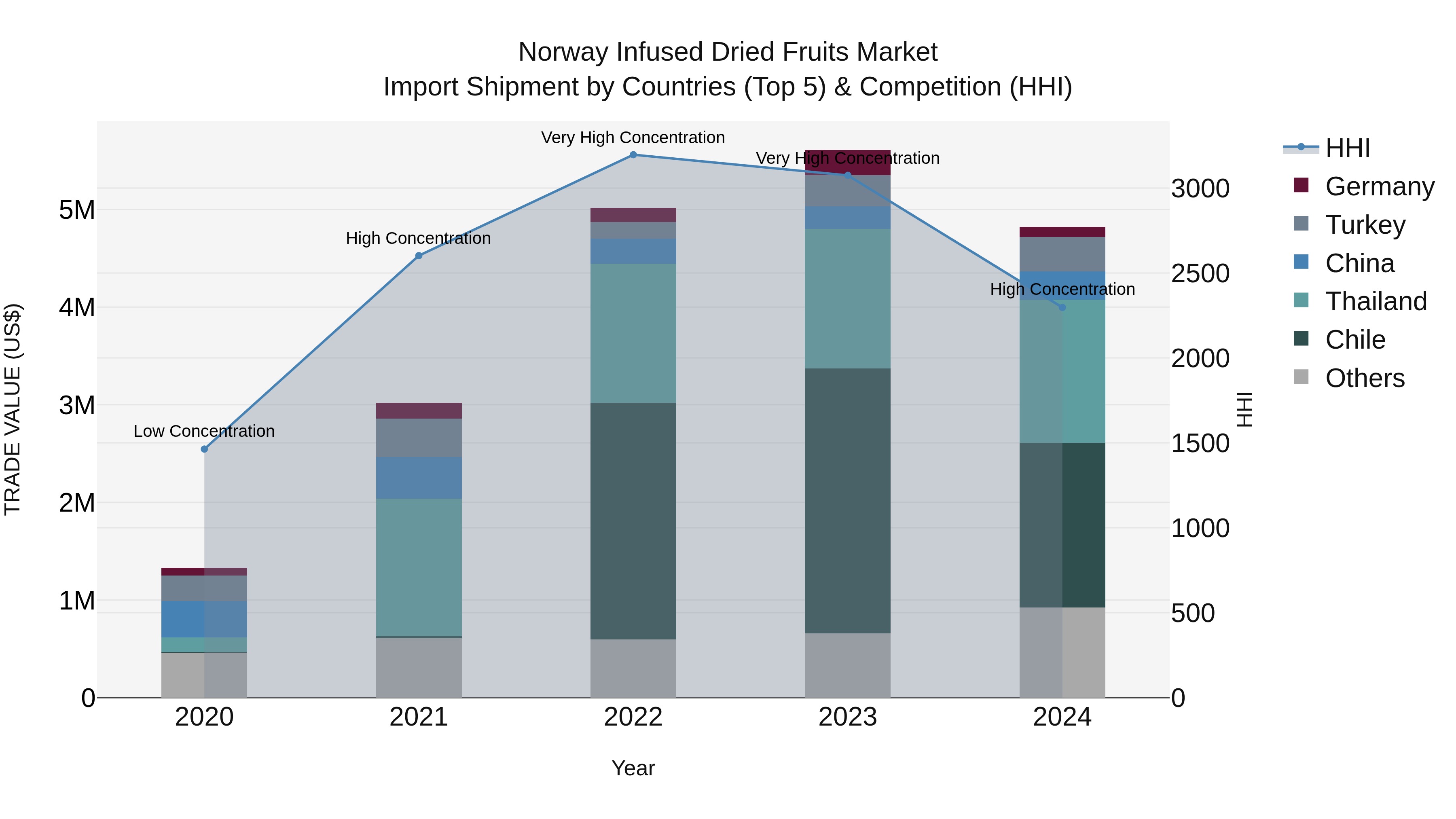 Norway Infused Dried Fruits Market Top 5 Importing Countries and Market Competition (HHI) Analysis