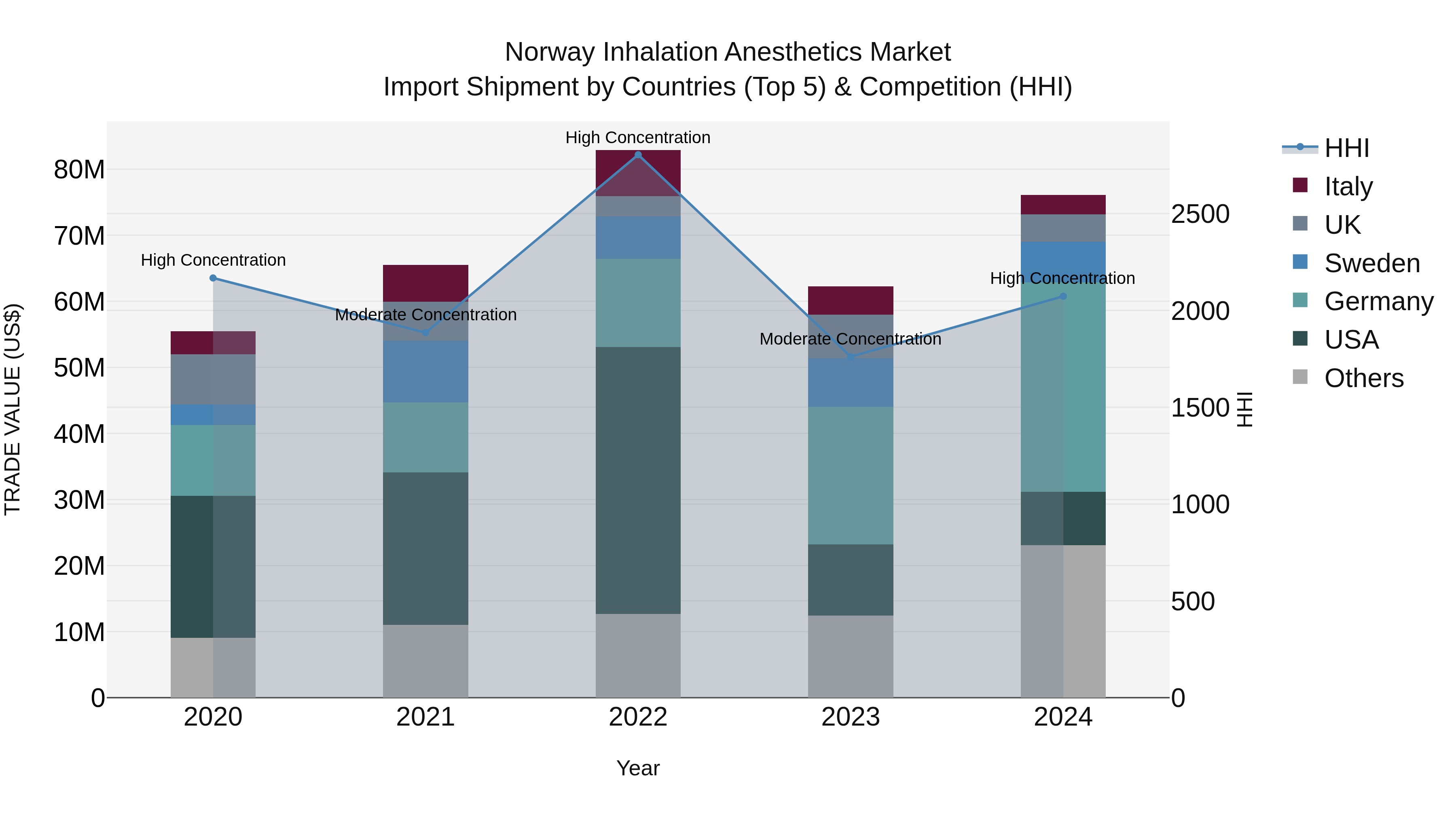 Norway Inhalation Anesthetics Market Top 5 Importing Countries and Market Competition (HHI) Analysis