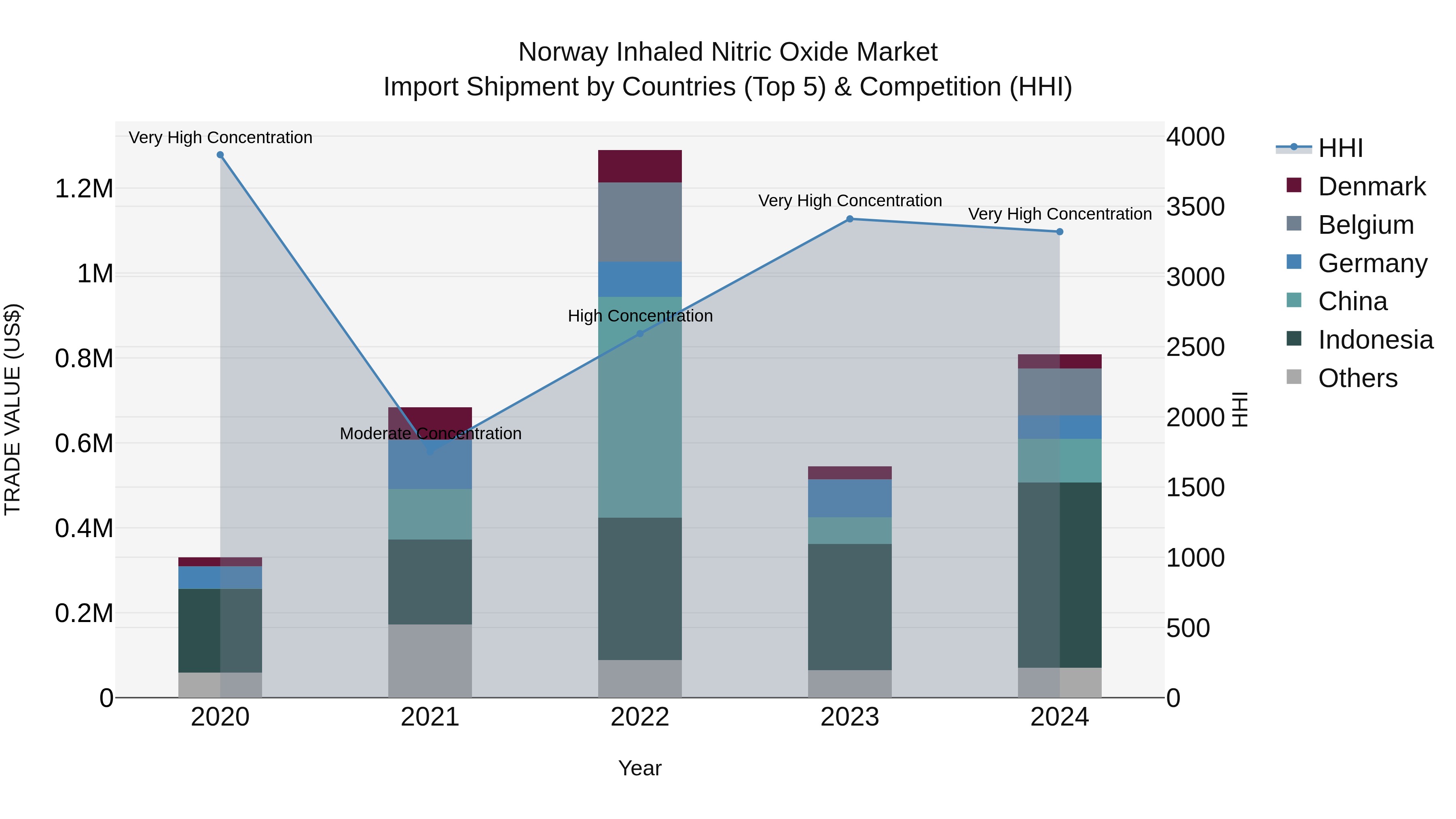 Norway Inhaled Nitric Oxide Market Top 5 Importing Countries and Market Competition (HHI) Analysis