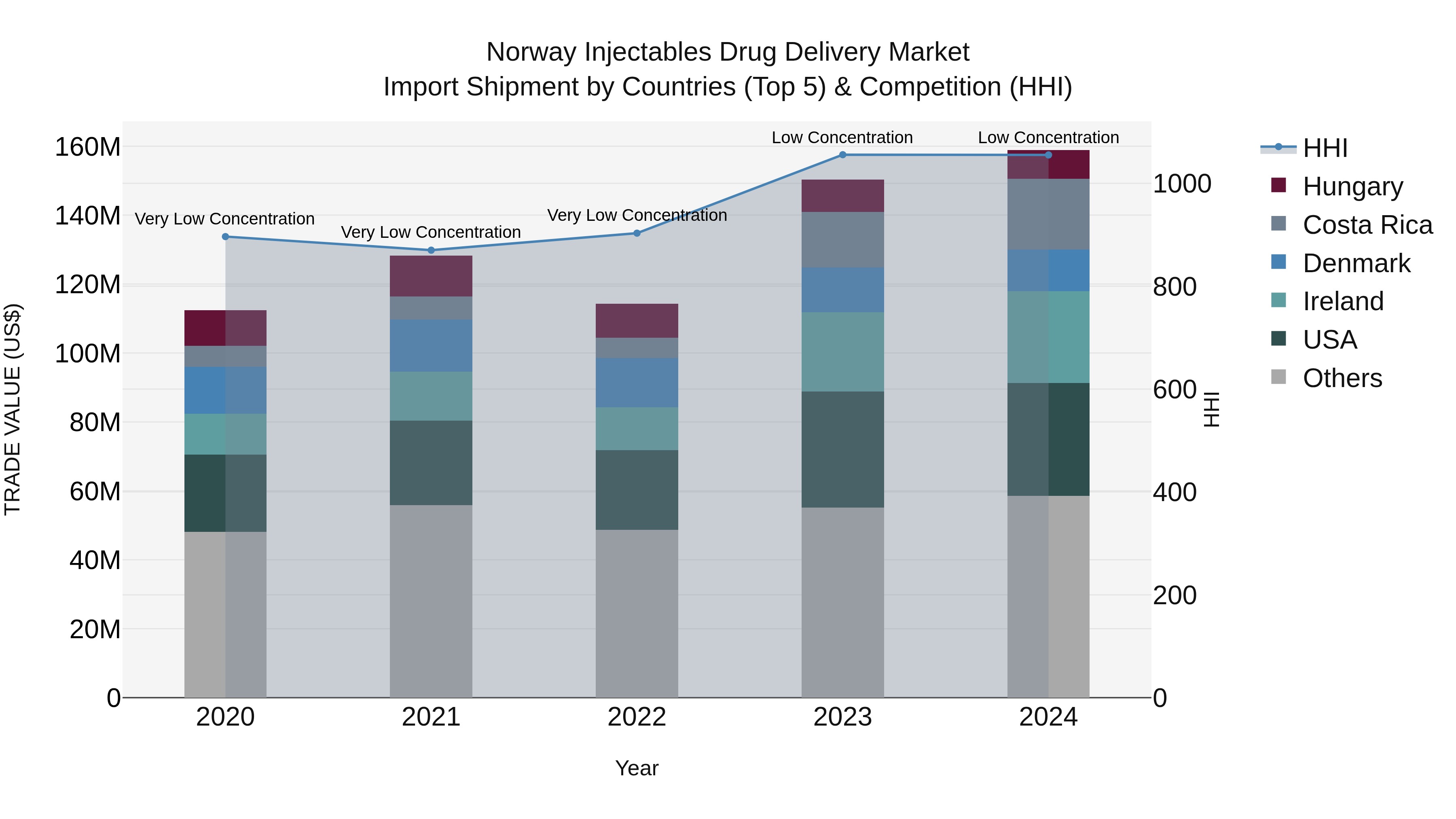 Norway Injectables Drug Delivery Market Top 5 Importing Countries and Market Competition (HHI) Analysis
