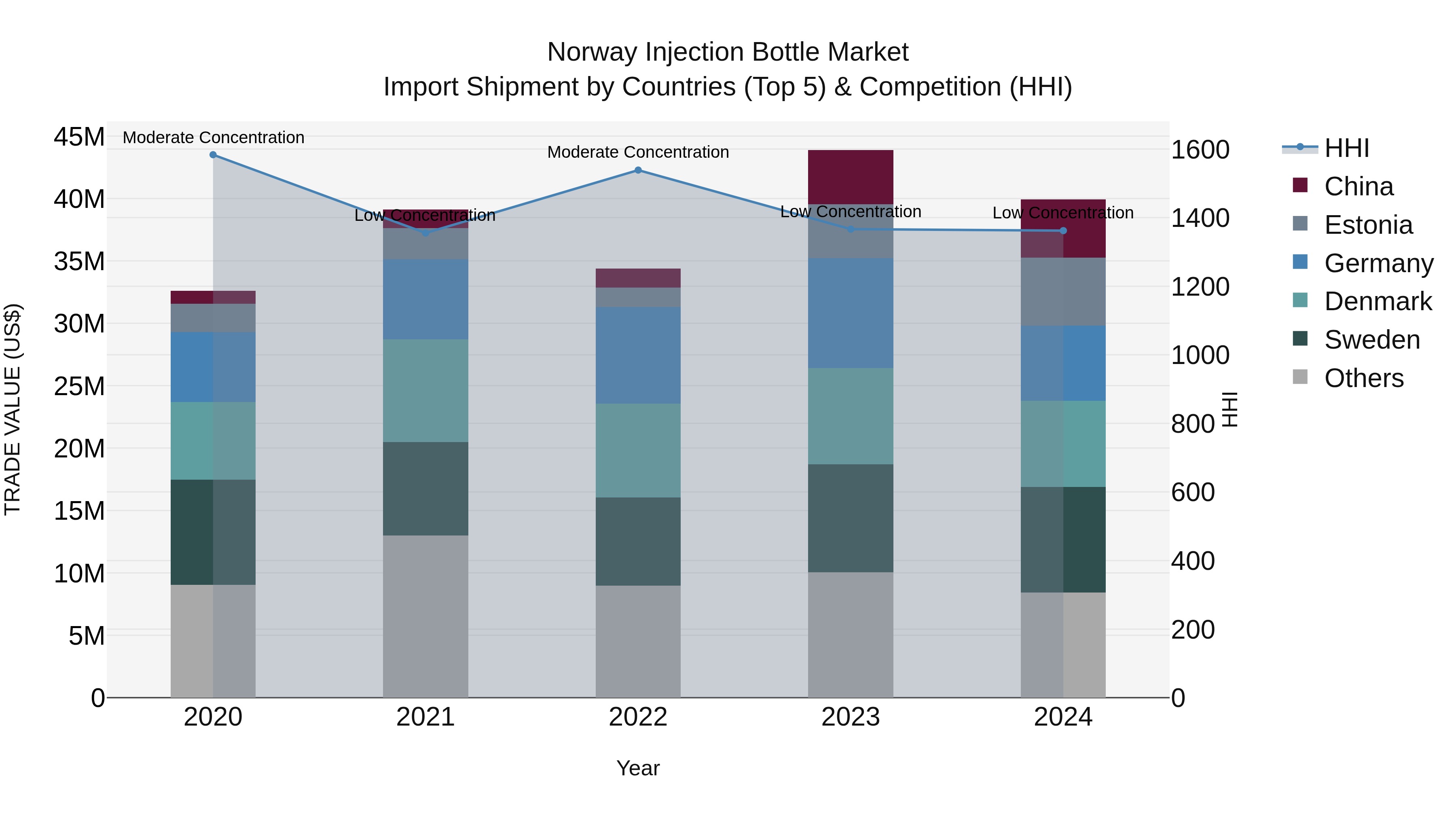 Norway Injection Bottle Market Top 5 Importing Countries and Market Competition (HHI) Analysis