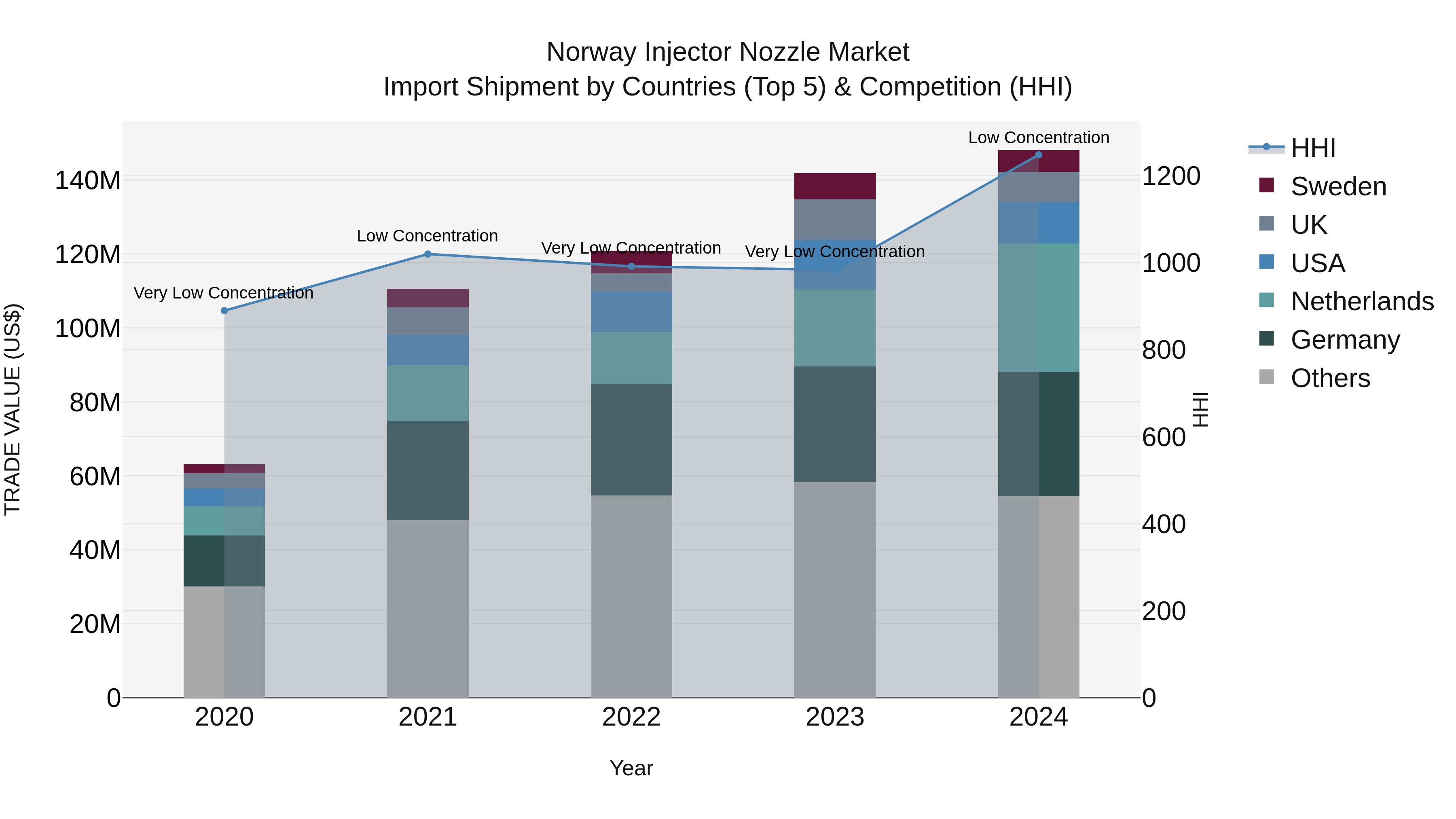 Norway Injector Nozzle Market Top 5 Importing Countries and Market Competition (HHI) Analysis