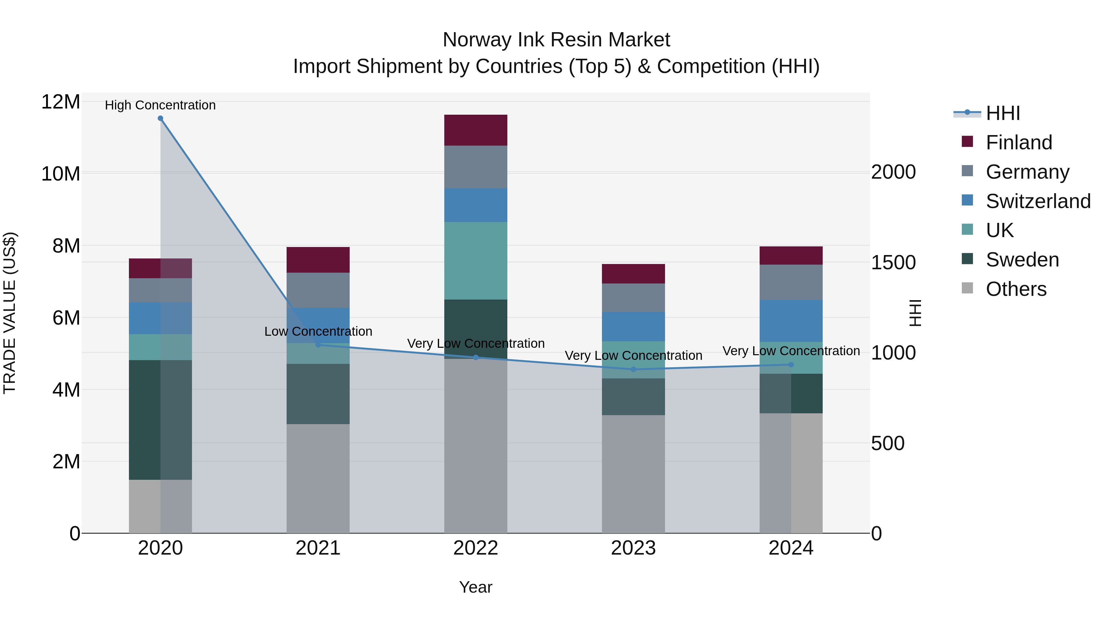Norway Ink Resin Market Top 5 Importing Countries and Market Competition (HHI) Analysis