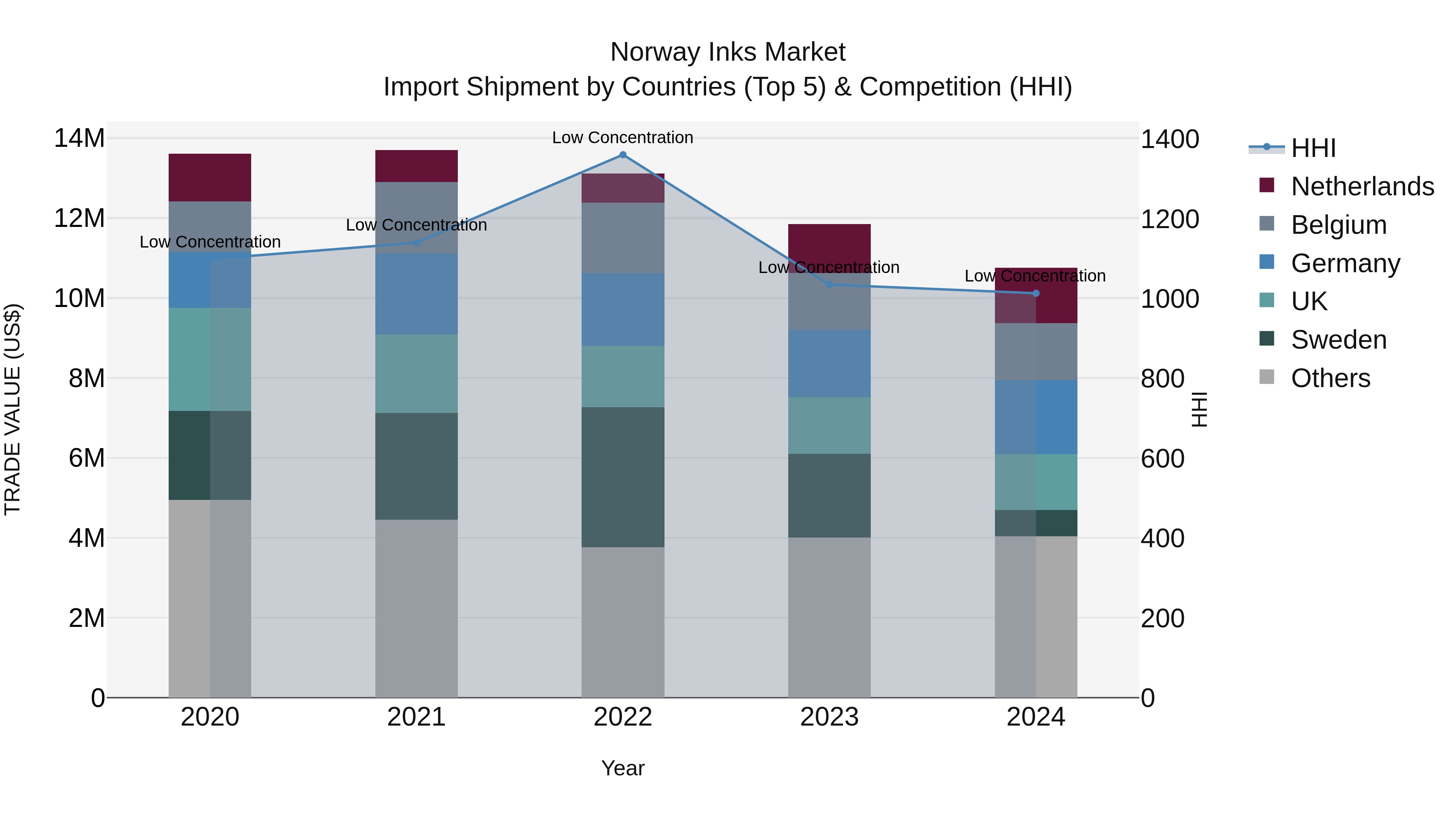 Norway Inks Market Top 5 Importing Countries and Market Competition (HHI) Analysis