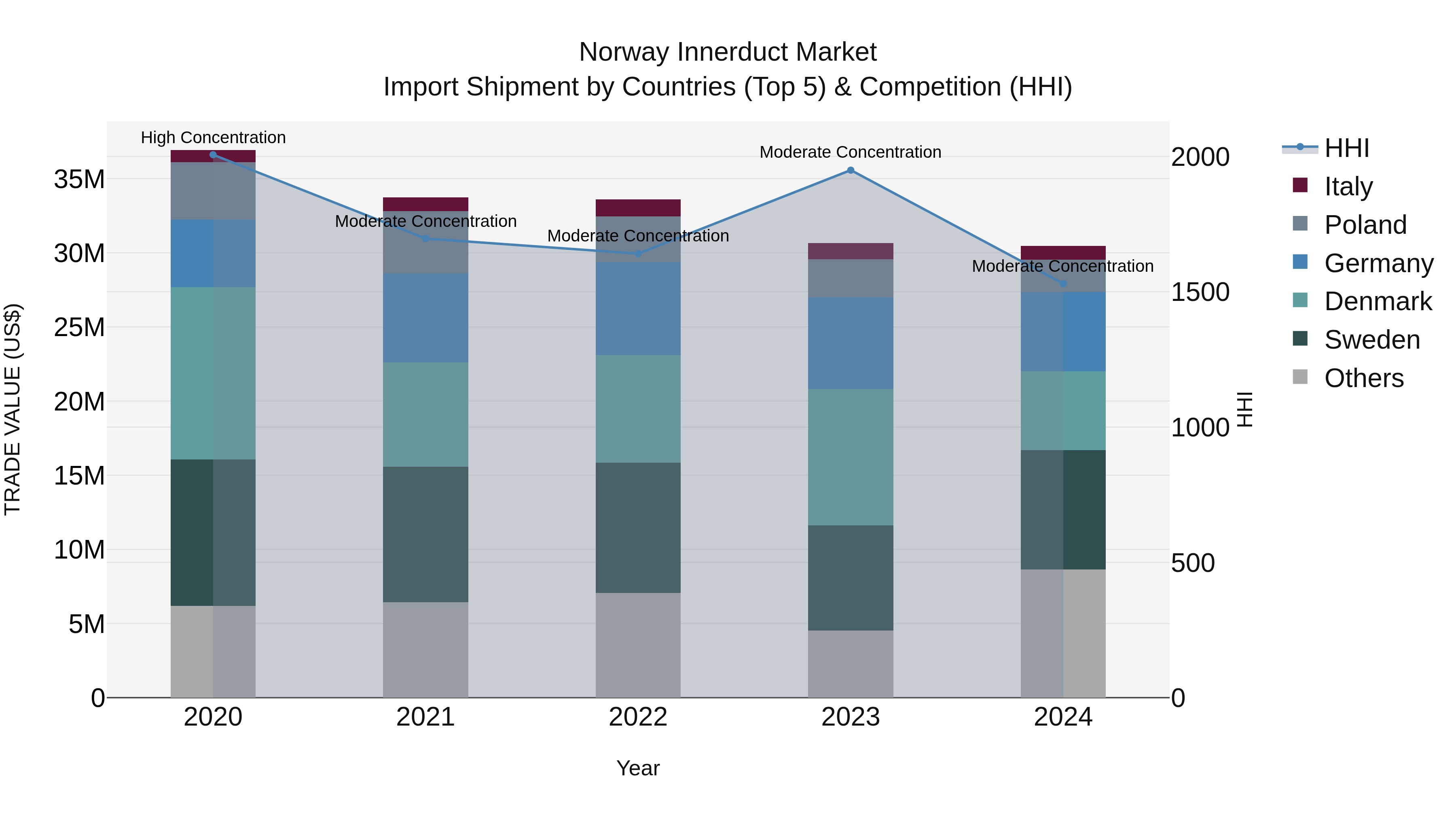 Norway Innerduct Market Top 5 Importing Countries and Market Competition (HHI) Analysis