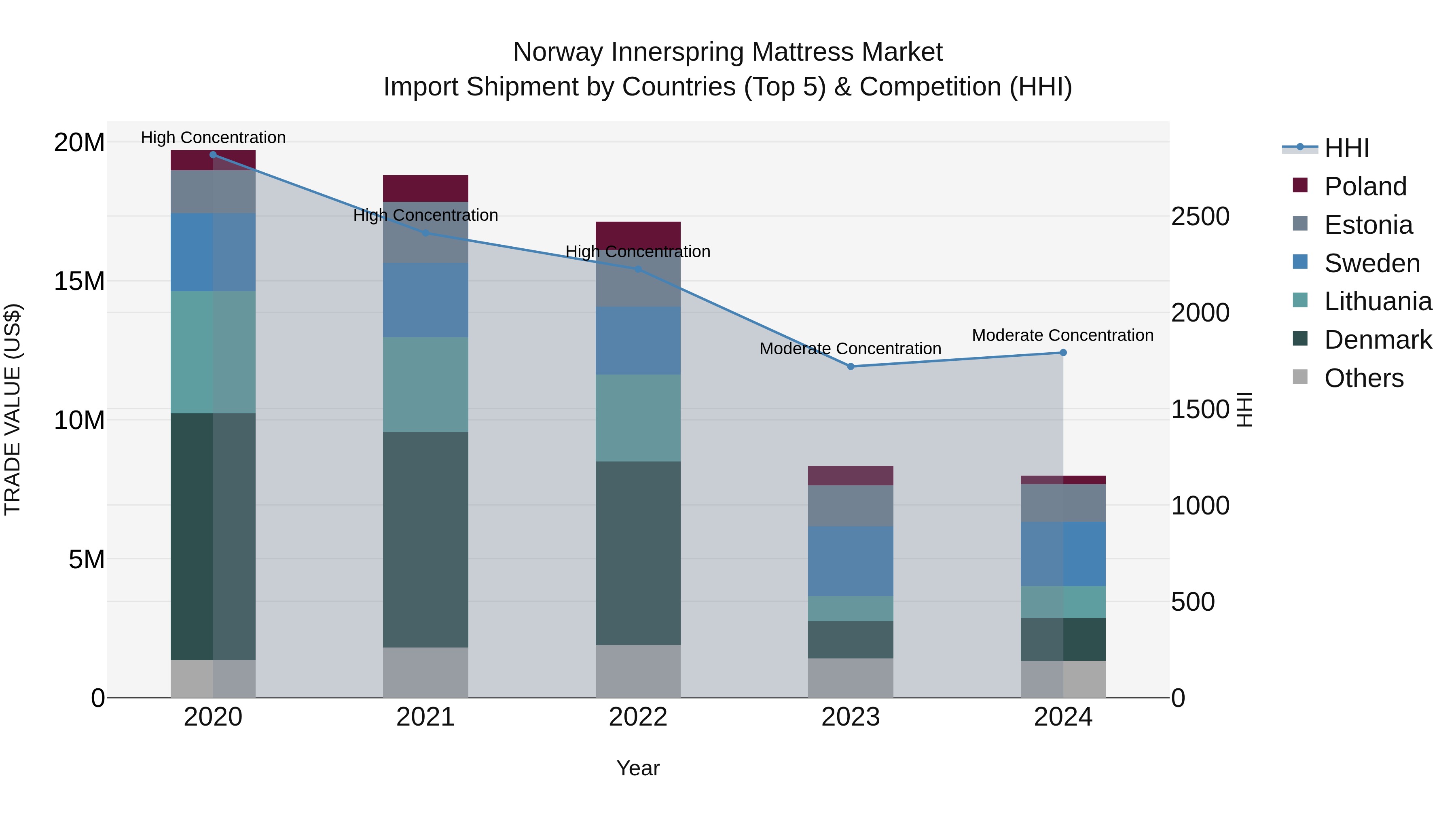 Norway Innerspring Mattress Market Top 5 Importing Countries and Market Competition (HHI) Analysis