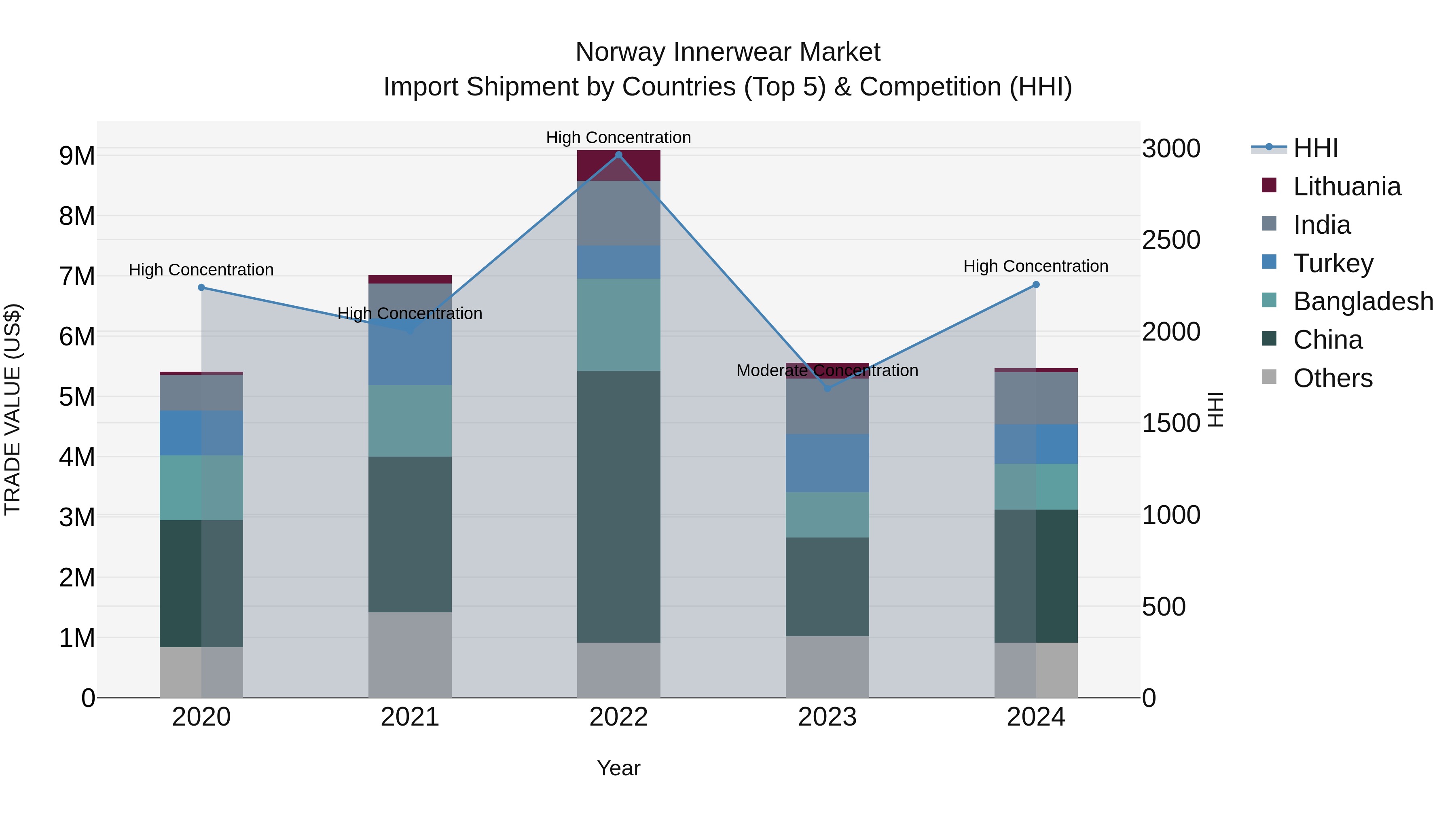 Norway Innerwear Market Top 5 Importing Countries and Market Competition (HHI) Analysis