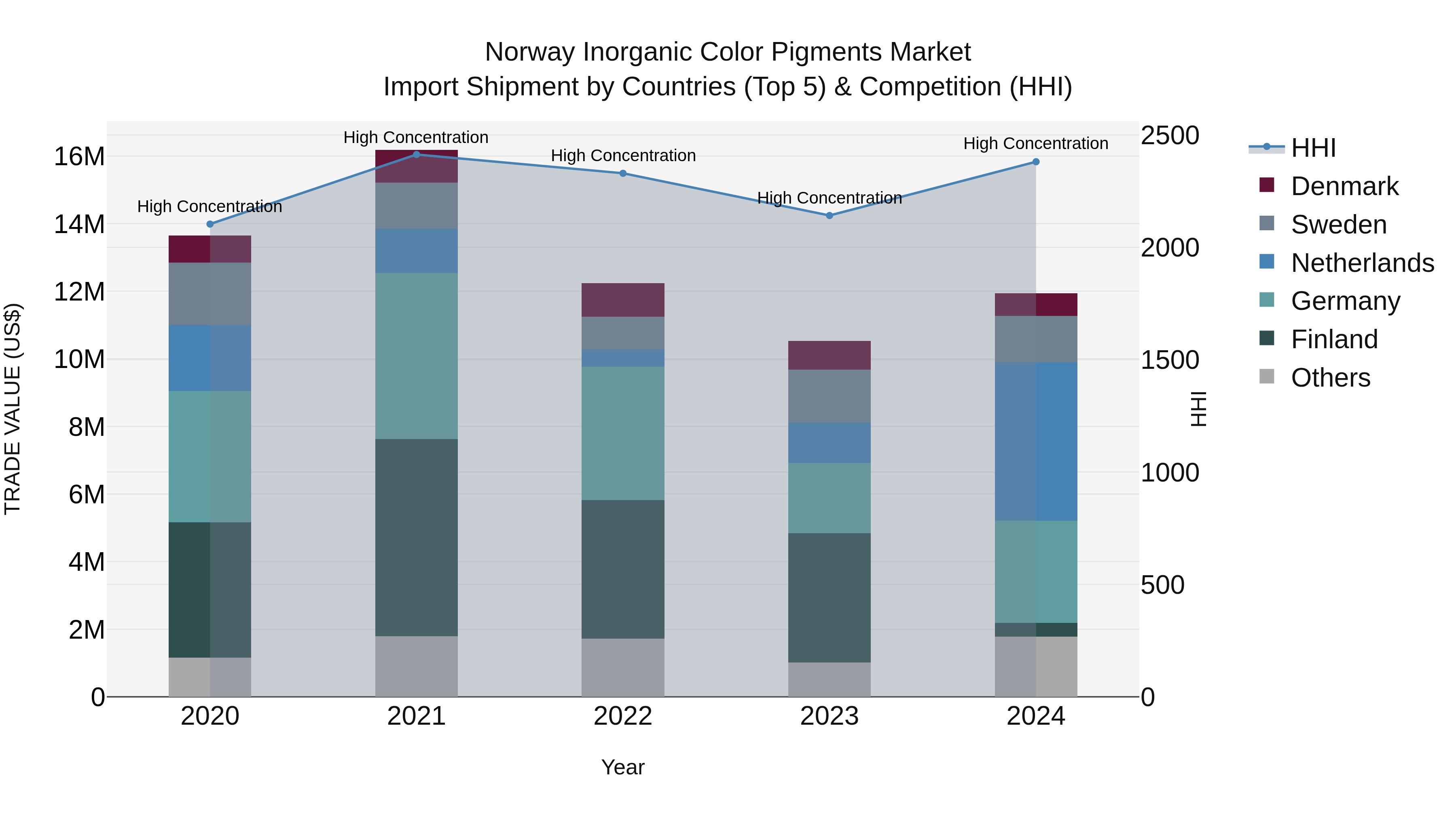 Norway Inorganic Color Pigments Market Top 5 Importing Countries and Market Competition (HHI) Analysis