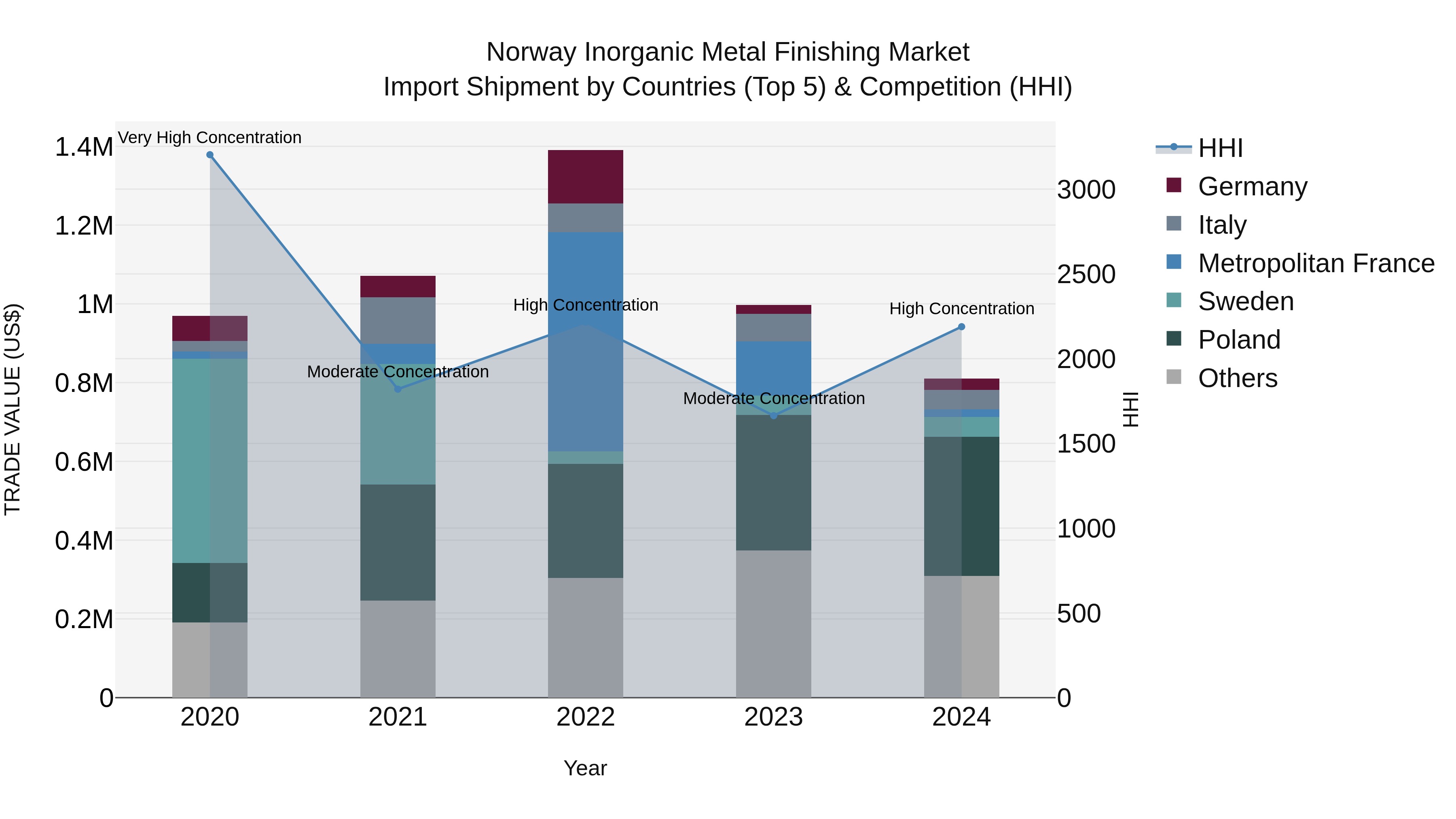 Norway Inorganic Metal Finishing Market Top 5 Importing Countries and Market Competition (HHI) Analysis