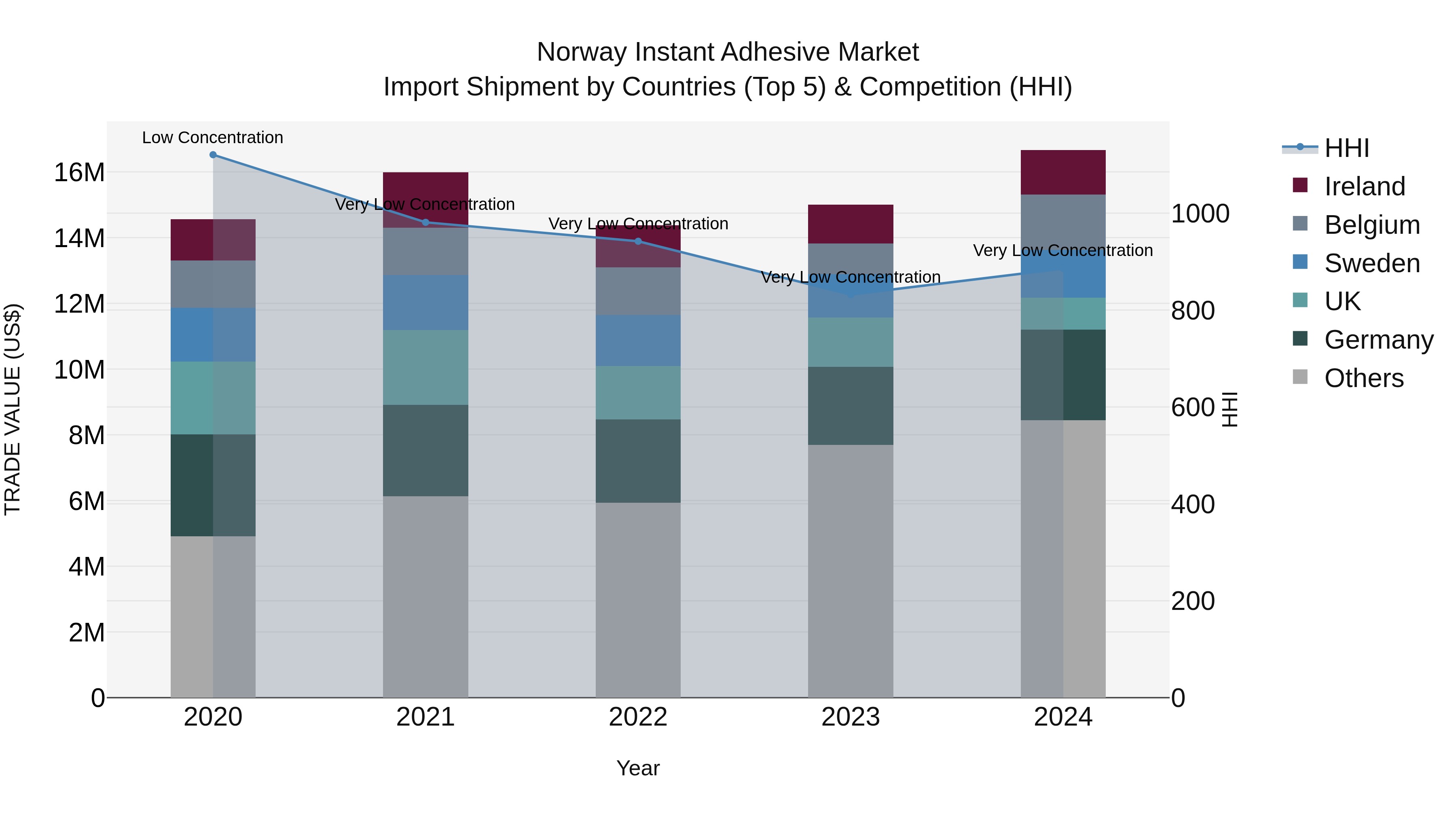Norway Instant Adhesive Market Top 5 Importing Countries and Market Competition (HHI) Analysis