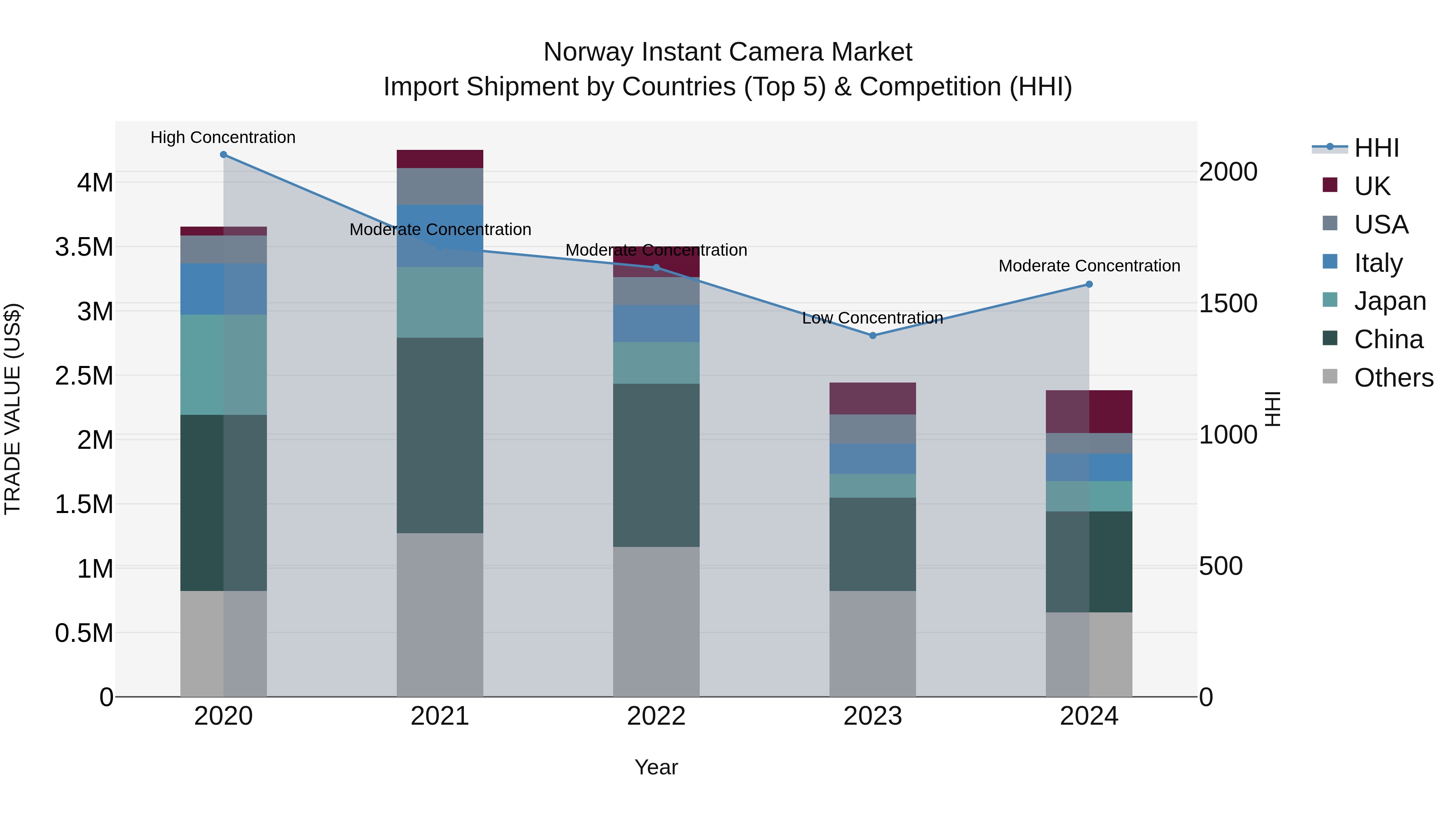 Norway Instant Camera Market Top 5 Importing Countries and Market Competition (HHI) Analysis