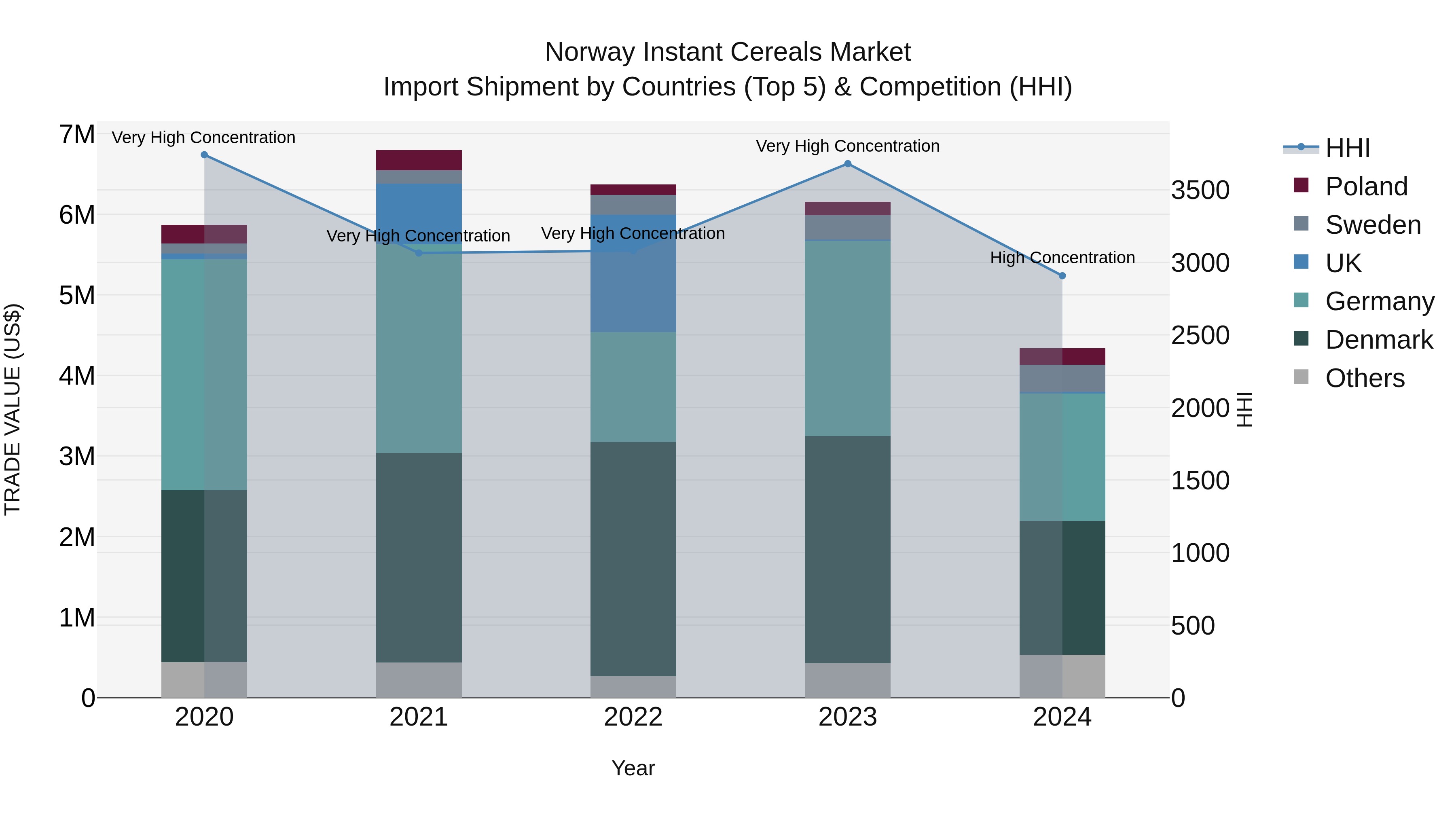 Norway Instant Cereals Market Top 5 Importing Countries and Market Competition (HHI) Analysis