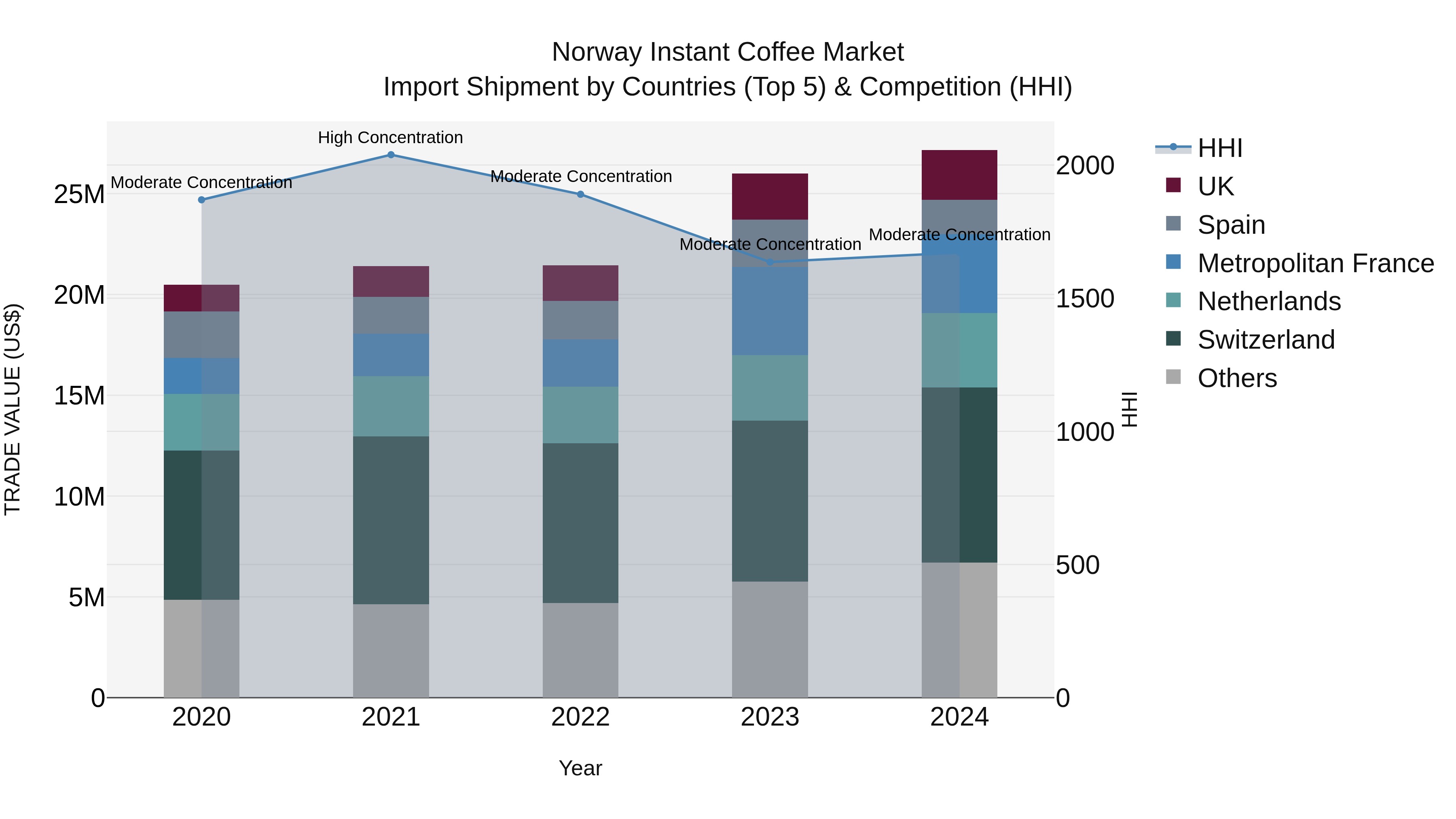 Norway Instant Coffee Market Top 5 Importing Countries and Market Competition (HHI) Analysis
