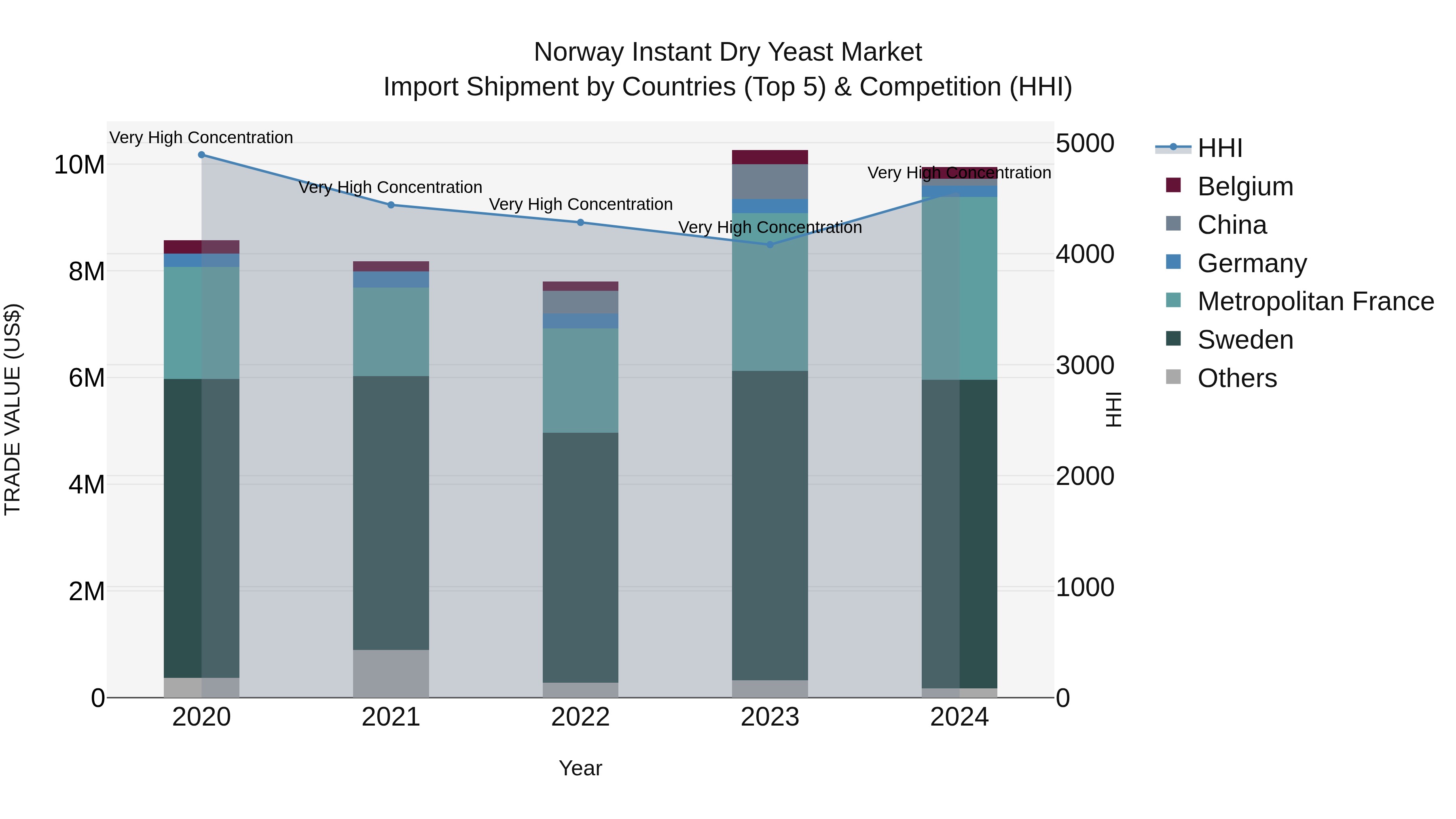 Norway Instant Dry Yeast Market Top 5 Importing Countries and Market Competition (HHI) Analysis