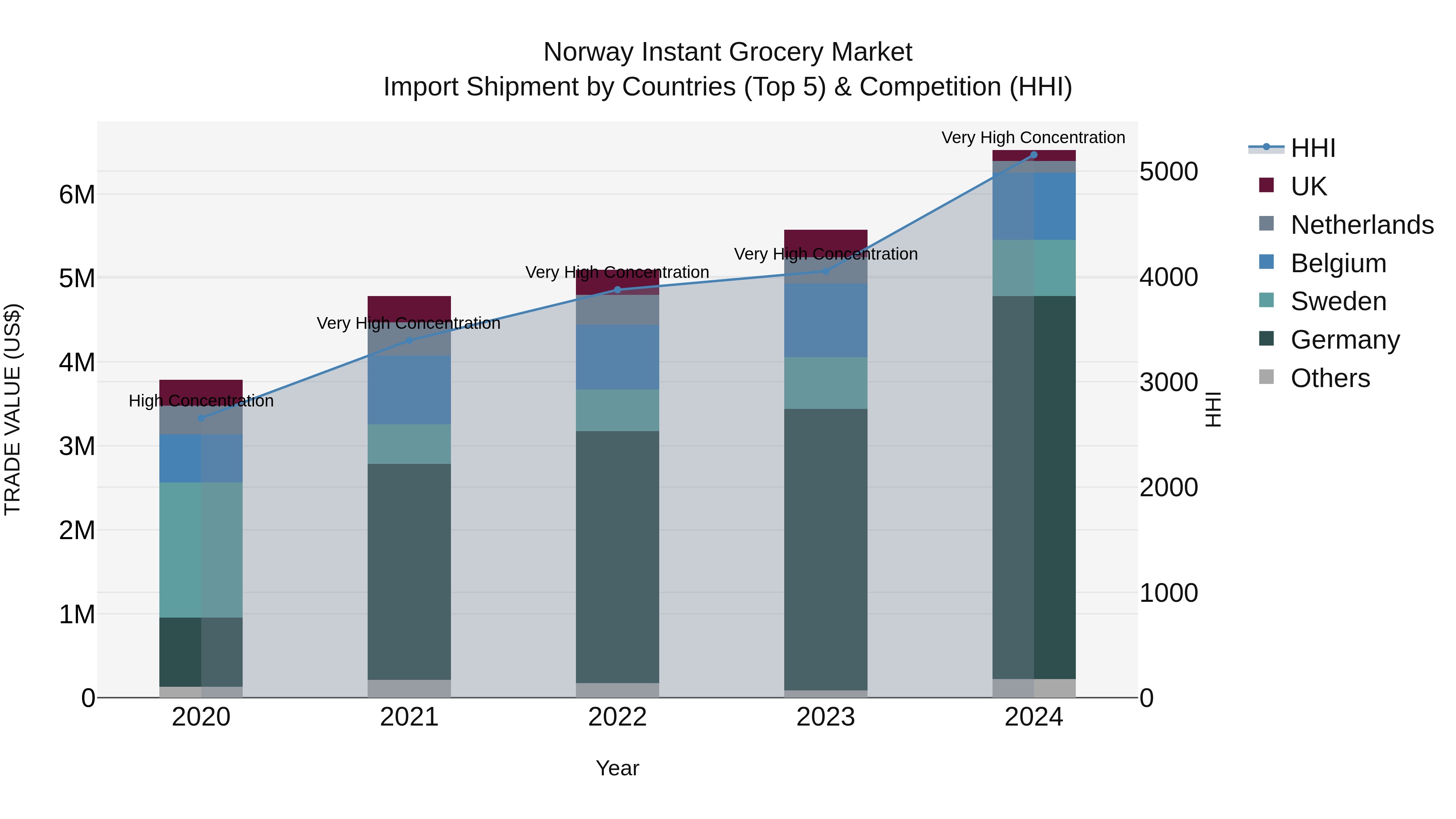 Norway Instant Grocery Market Top 5 Importing Countries and Market Competition (HHI) Analysis