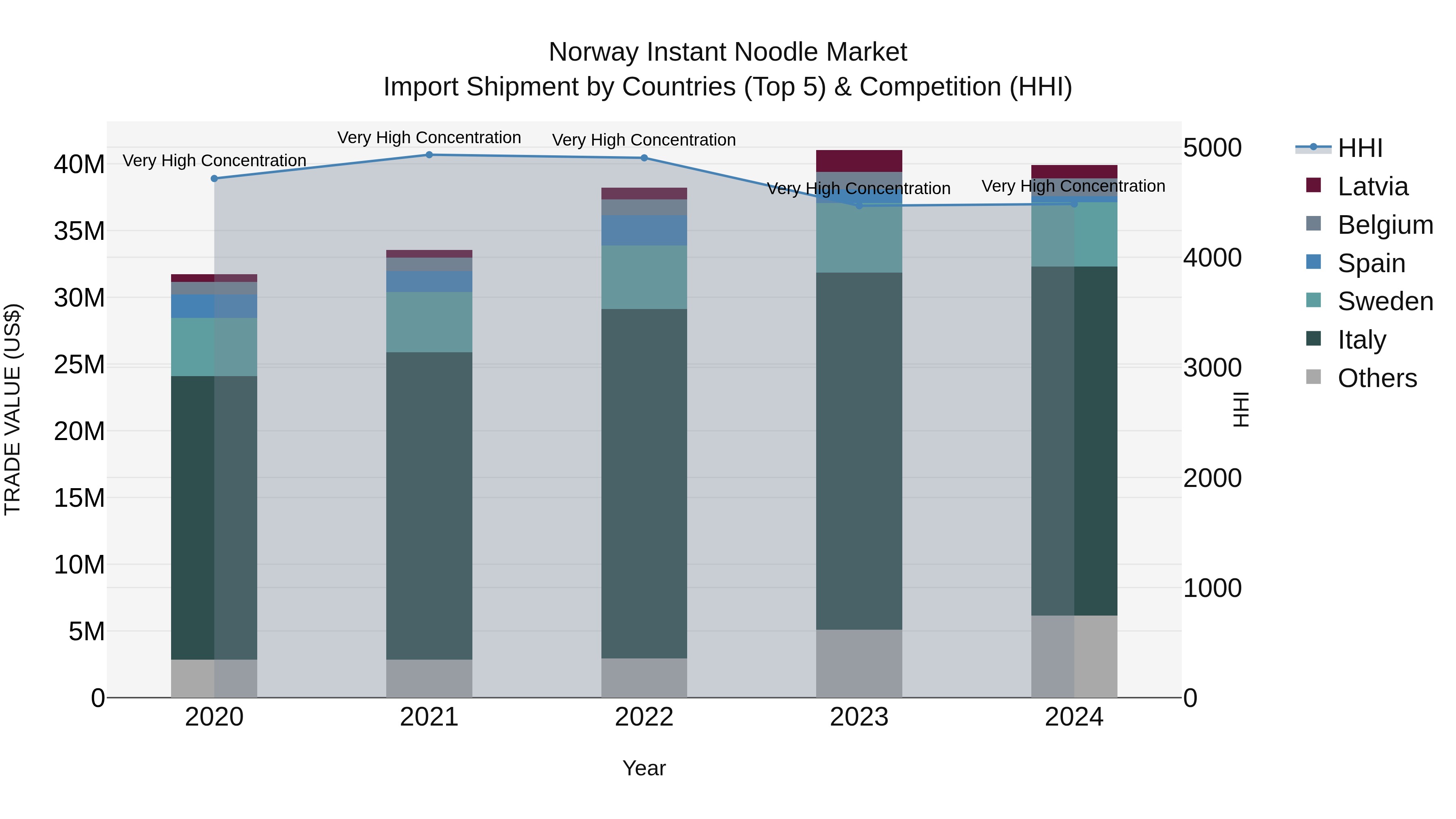 Norway Instant Noodle Market Top 5 Importing Countries and Market Competition (HHI) Analysis