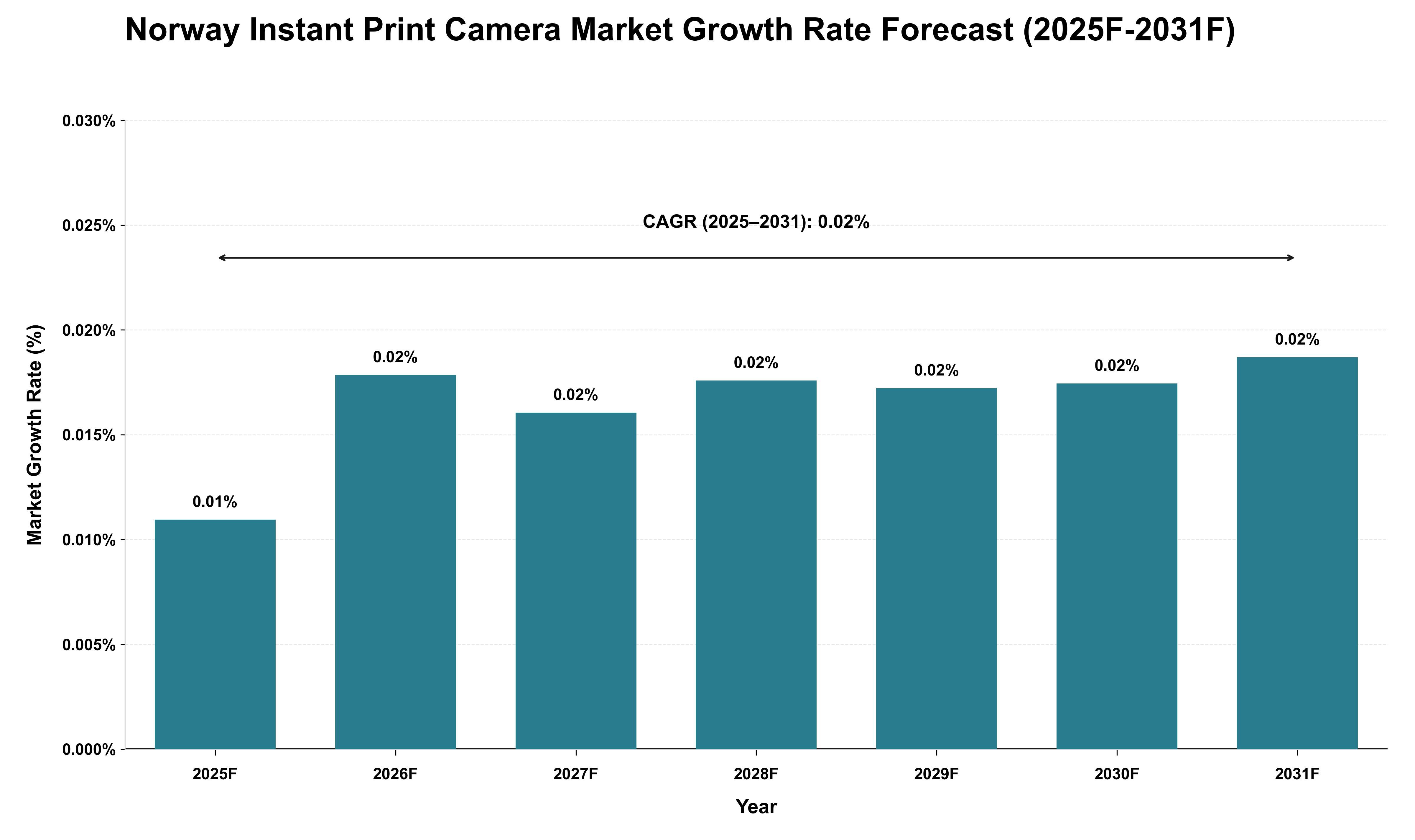 Norway Instant Print Camera Market Growth Rate Analysis (2025 - 2031)