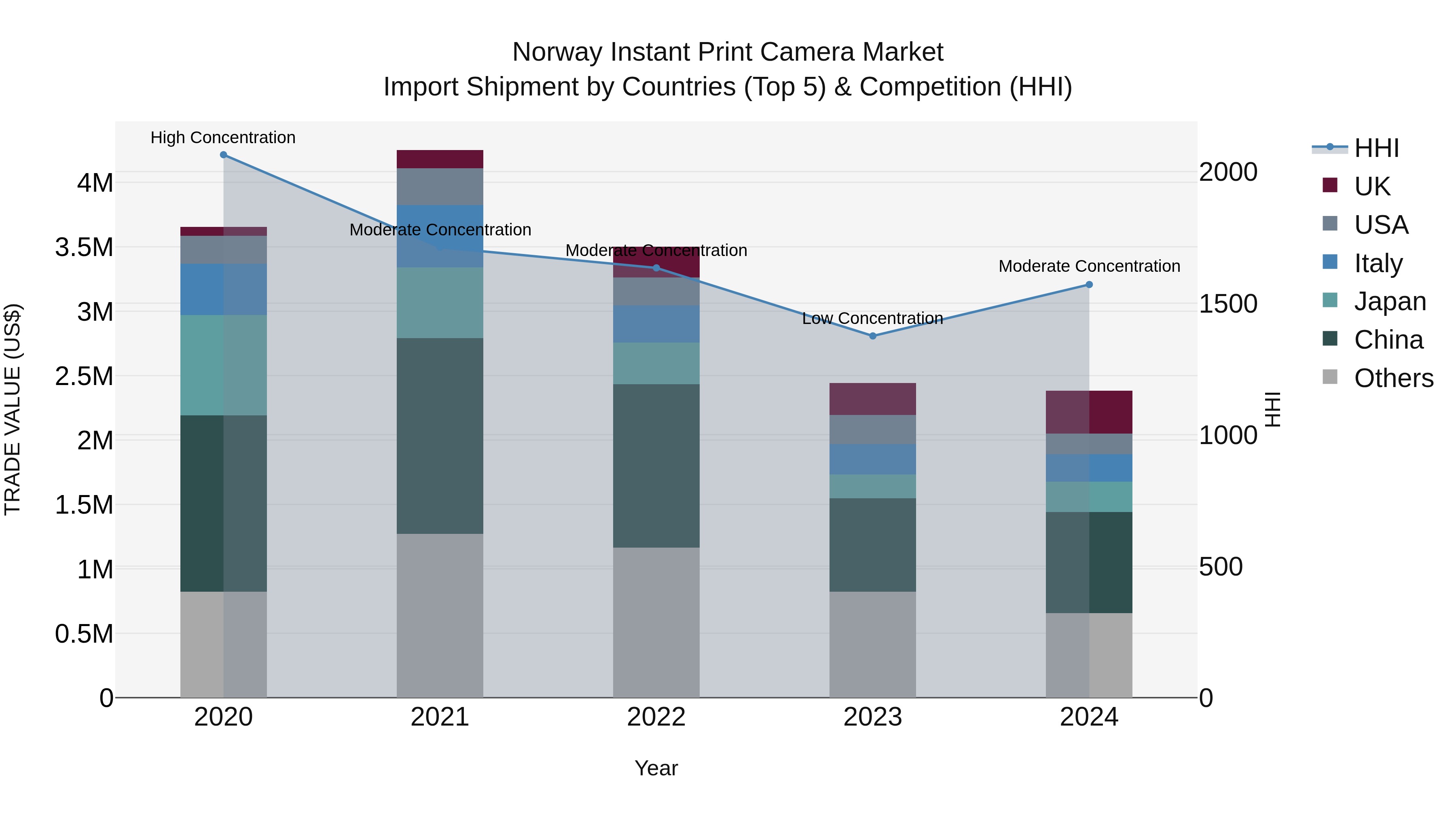 Norway Instant Print Camera Market Top 5 Importing Countries and Market Competition (HHI) Analysis