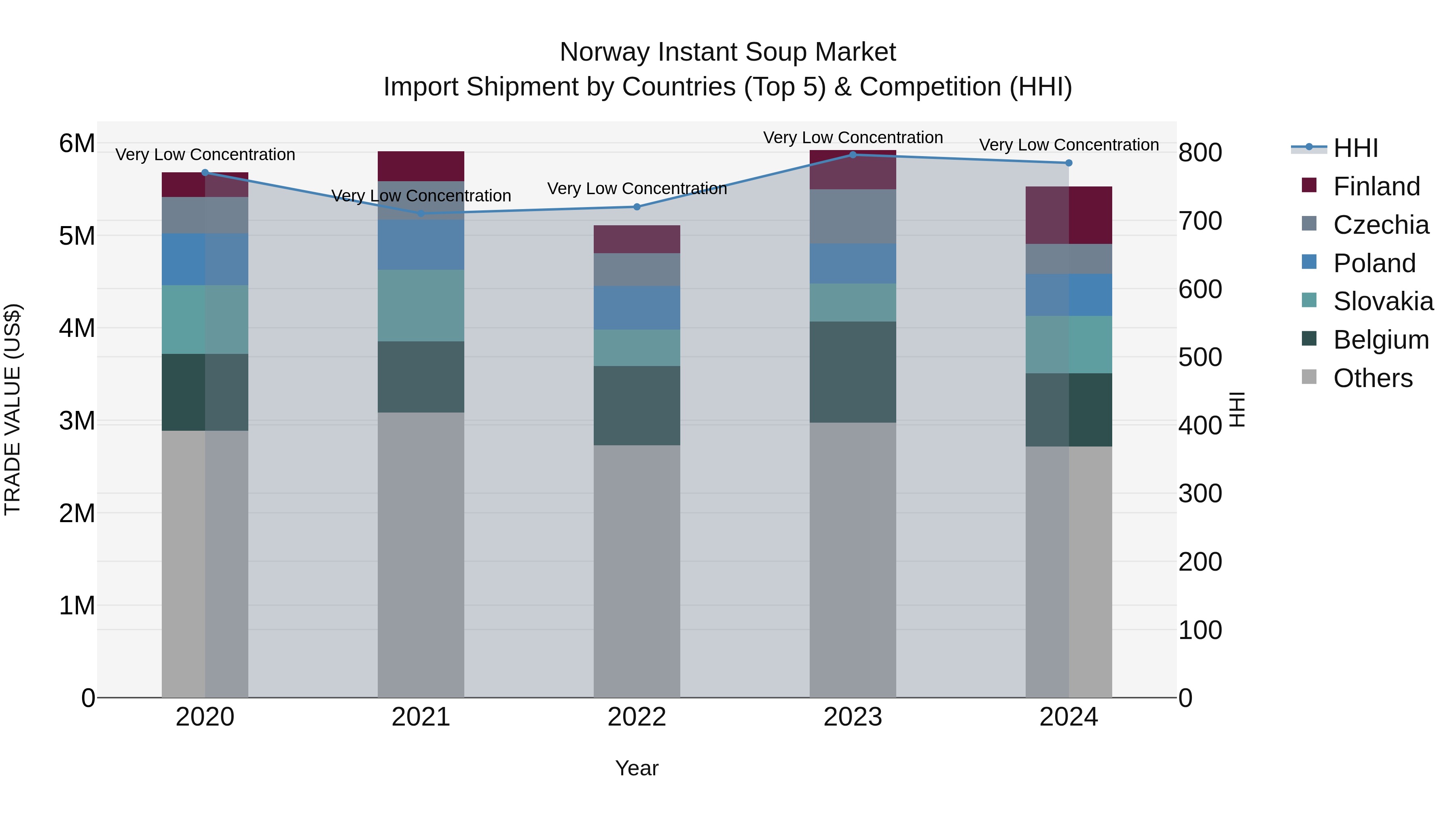 Norway Instant Soup Market Top 5 Importing Countries and Market Competition (HHI) Analysis