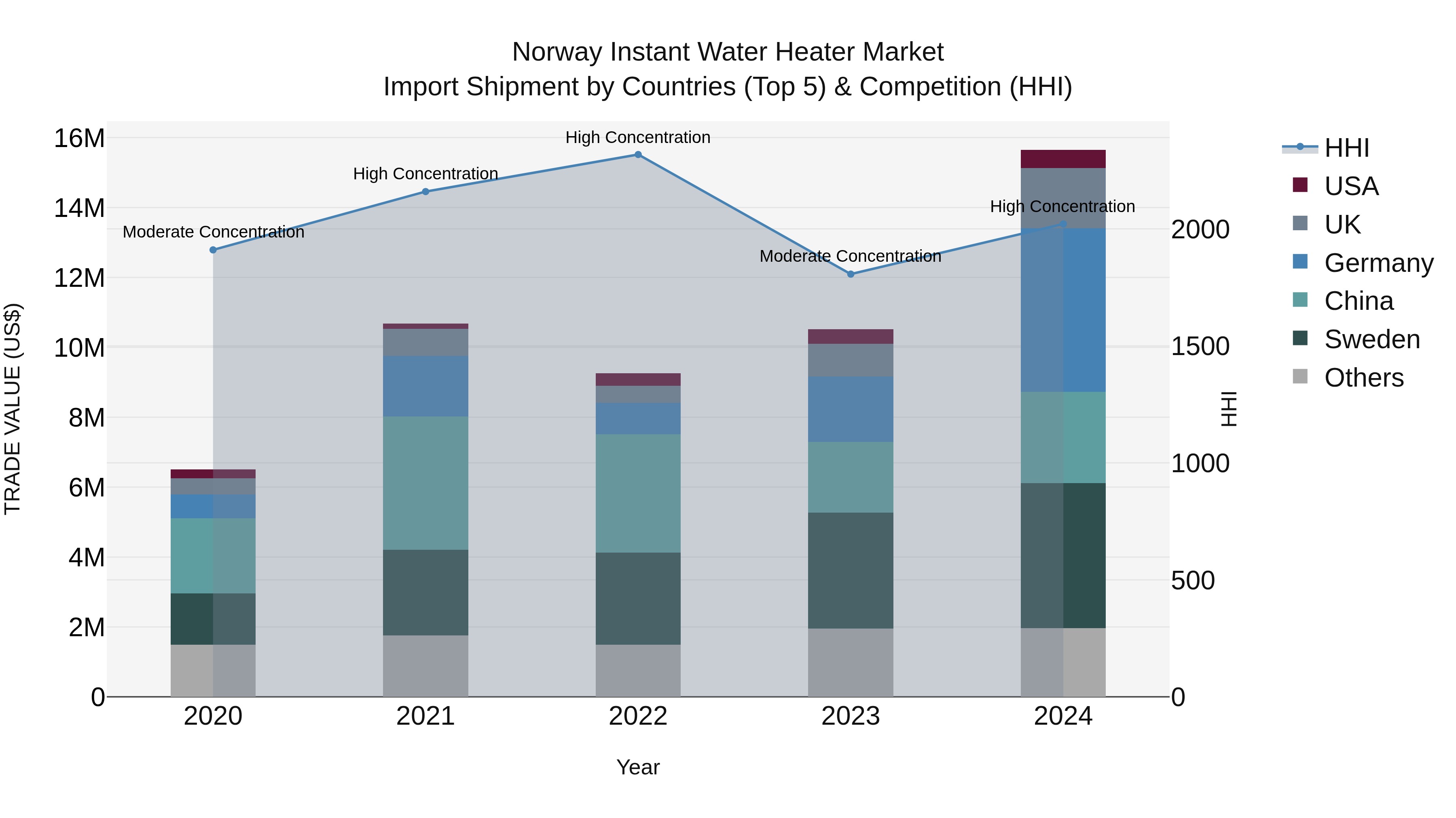 Norway Instant Water Heater Market Top 5 Importing Countries and Market Competition (HHI) Analysis