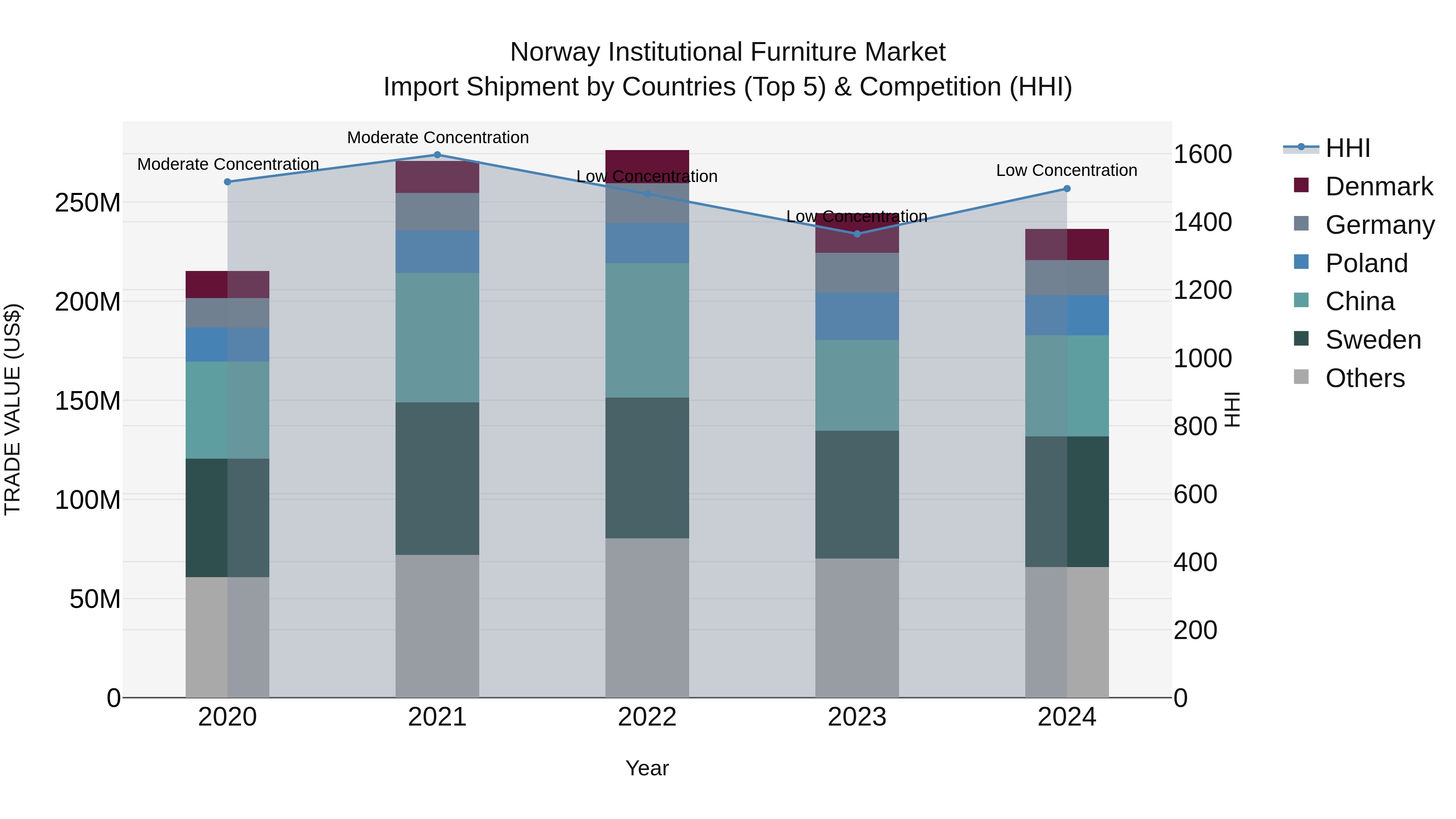 Norway Institutional Furniture Market Top 5 Importing Countries and Market Competition (HHI) Analysis