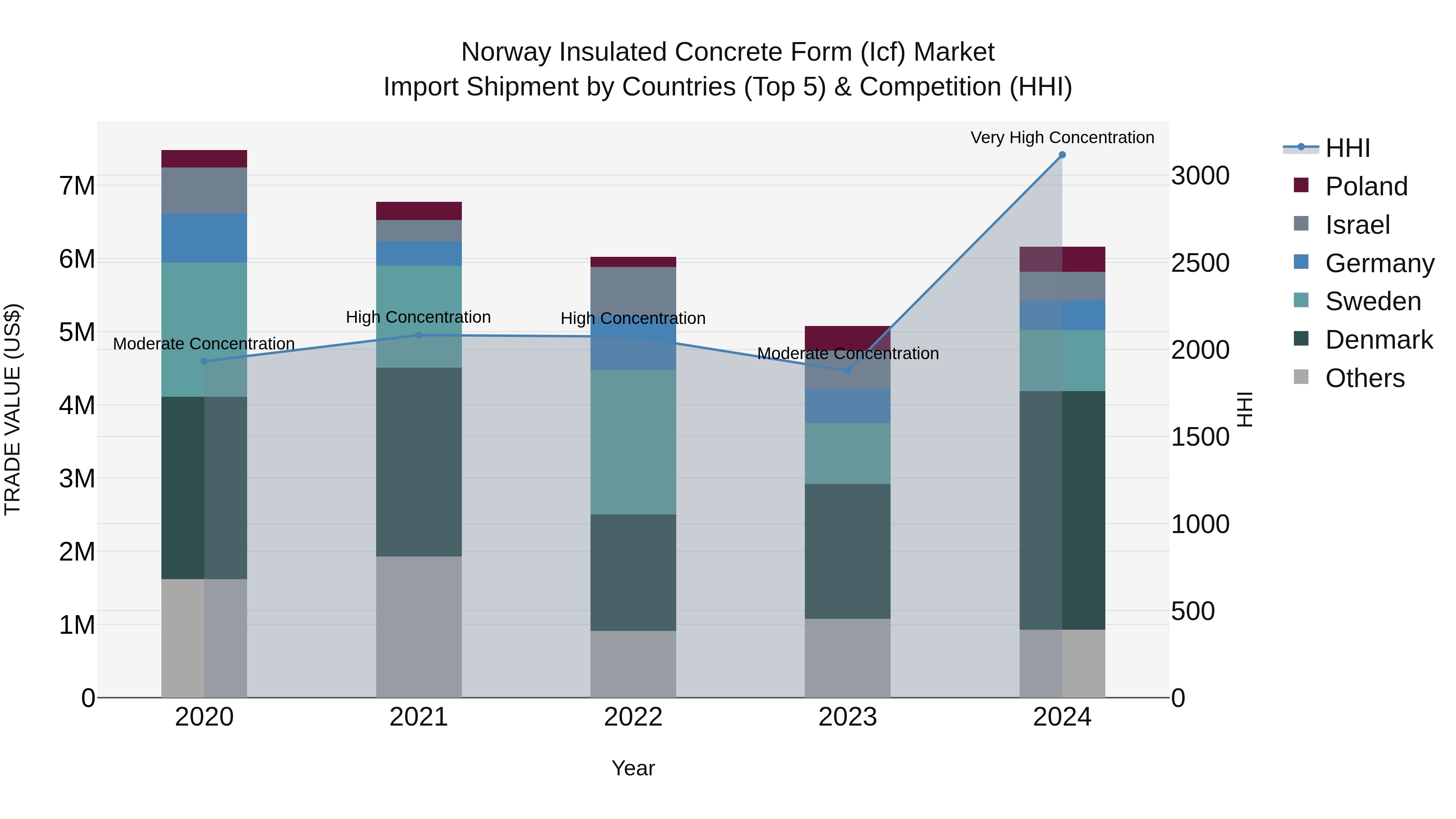 Norway Insulated Concrete Form Icf Market Top 5 Importing Countries and Market Competition (HHI) Analysis