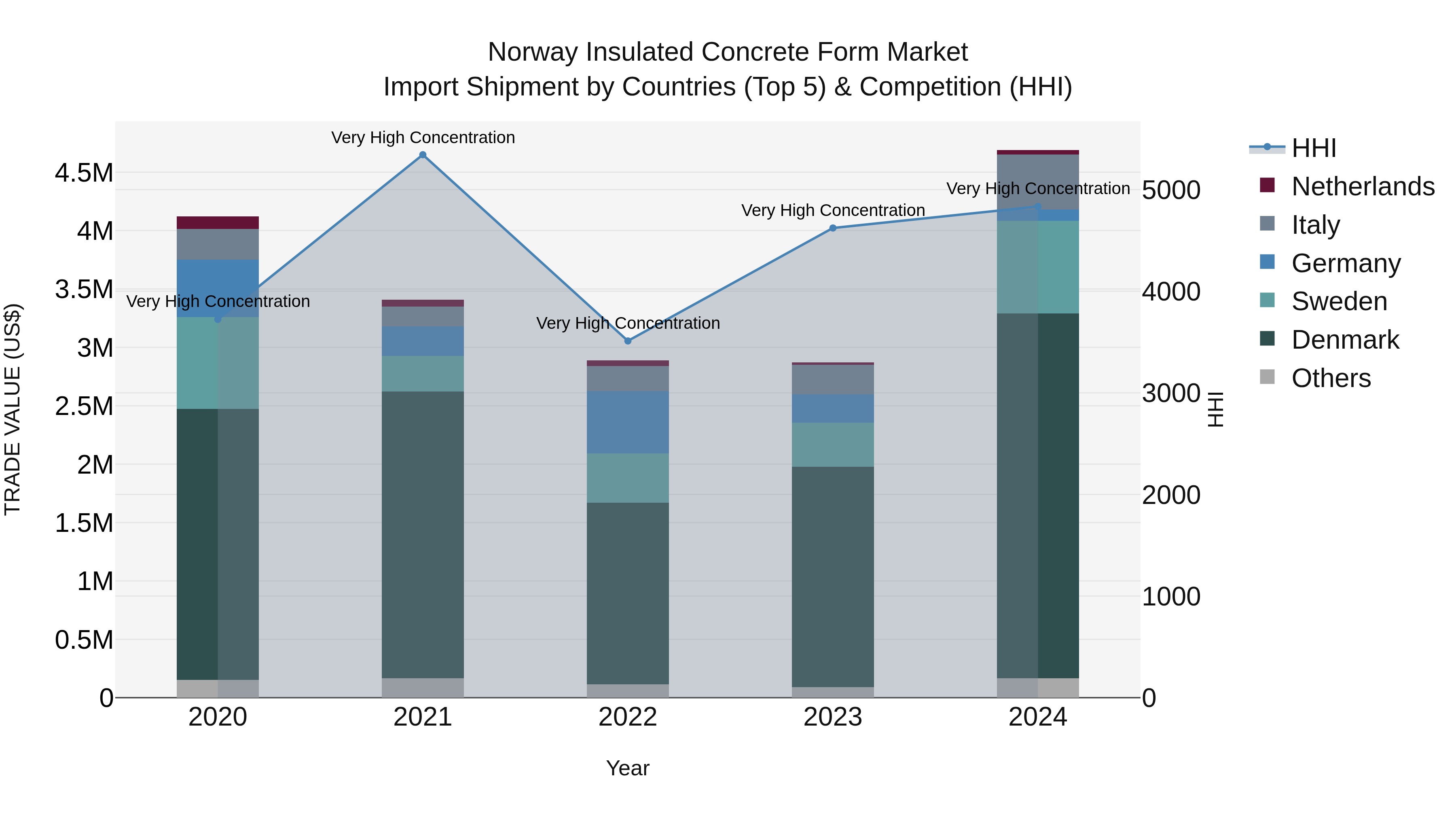 Norway Insulated Concrete Form Market Top 5 Importing Countries and Market Competition (HHI) Analysis
