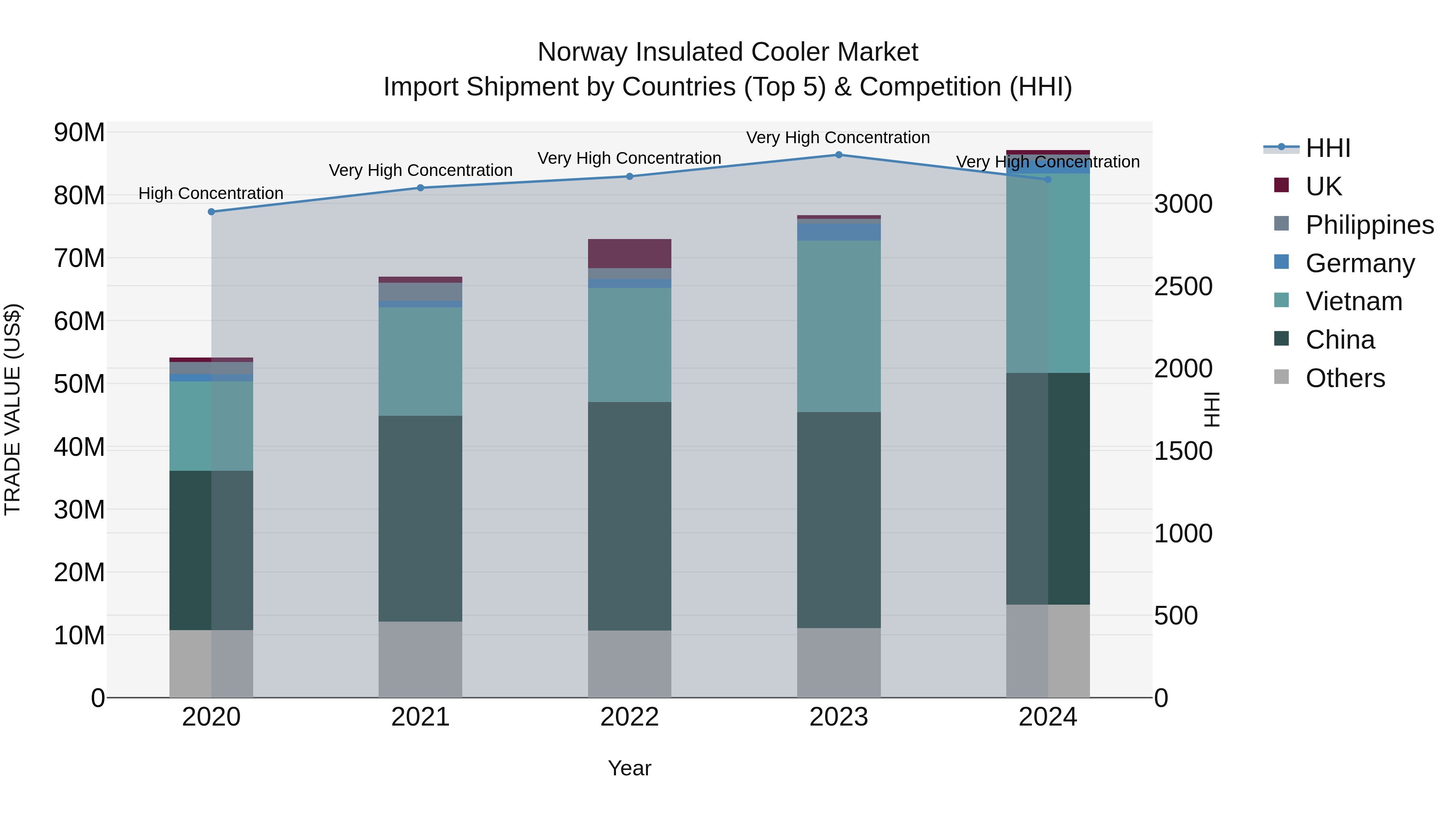 Norway Insulated Cooler Market Top 5 Importing Countries and Market Competition (HHI) Analysis
