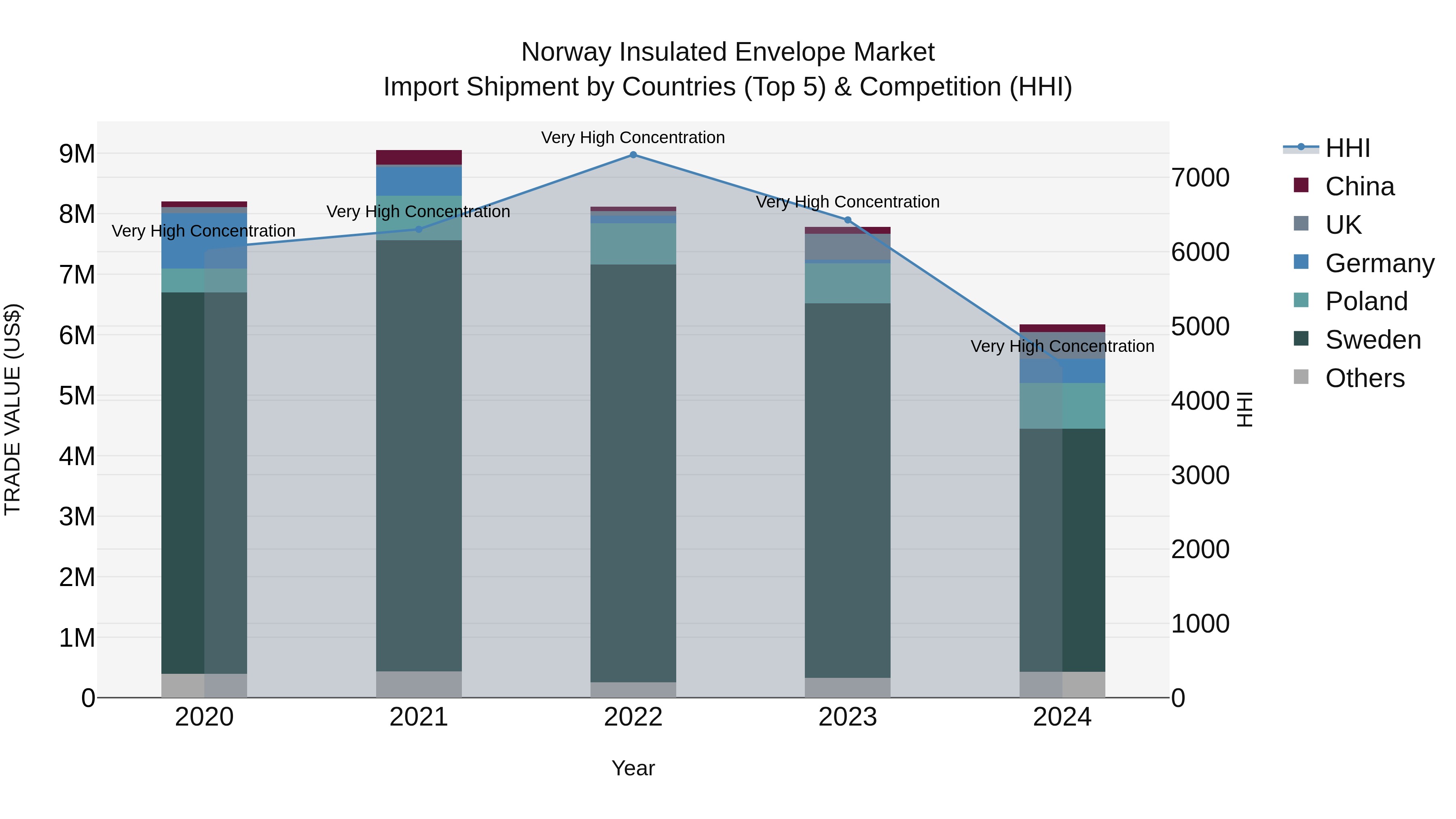 Norway Insulated Envelope Market Top 5 Importing Countries and Market Competition (HHI) Analysis