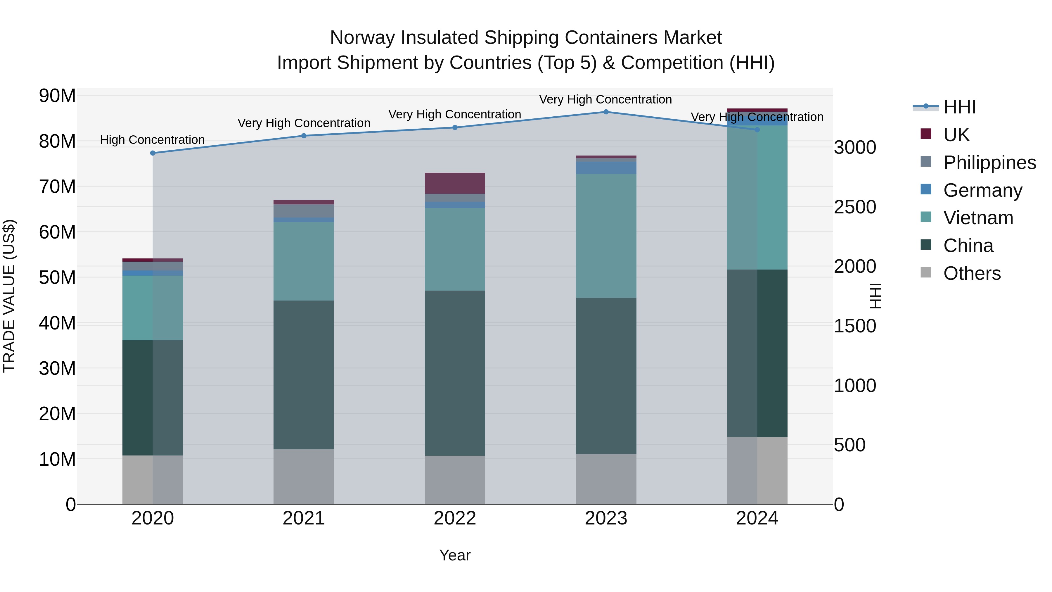Norway Insulated Shipping Containers Market Top 5 Importing Countries and Market Competition (HHI) Analysis
