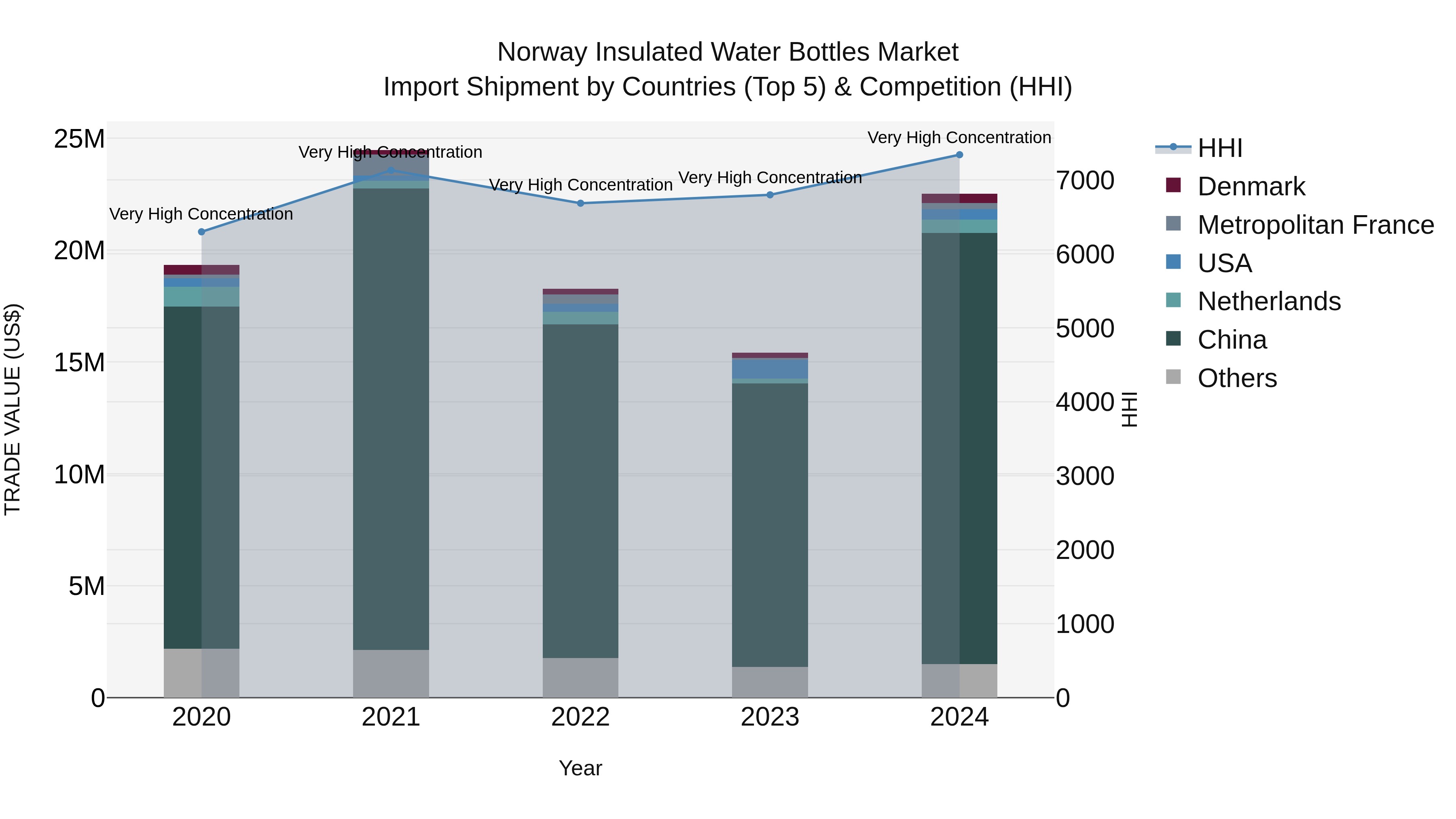 Norway Insulated Water Bottles Market Top 5 Importing Countries and Market Competition (HHI) Analysis